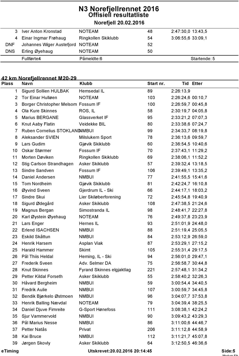 5 42 km Norefjellrennet M20-29 Sigurd Sollien HULBAK Hemsedal IL 89 2:26:3,9 2 Tor Einar Hulløen 03 2:26:24,6 00:0,7 3 Borger Christopher Melsom Fossum IF 00 2:26:59,7 00:45,8 4 Ola Kure Skinnes ROS,