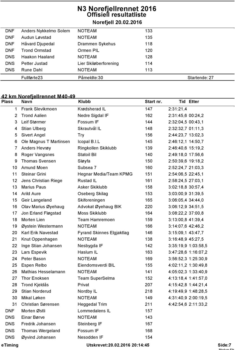 Dahl 3 Fullførte: 23 Påmeldte: 30 Startende: 27 42 km Norefjellrennet M40-49 Frank Slevikmoen Krødsherad IL 47 2:3:2,4 2 Trond Aalien Nedre Sigdal IF 62 2:3:45,6 00:24,2 3 Leif Størmer Fossum IF 44