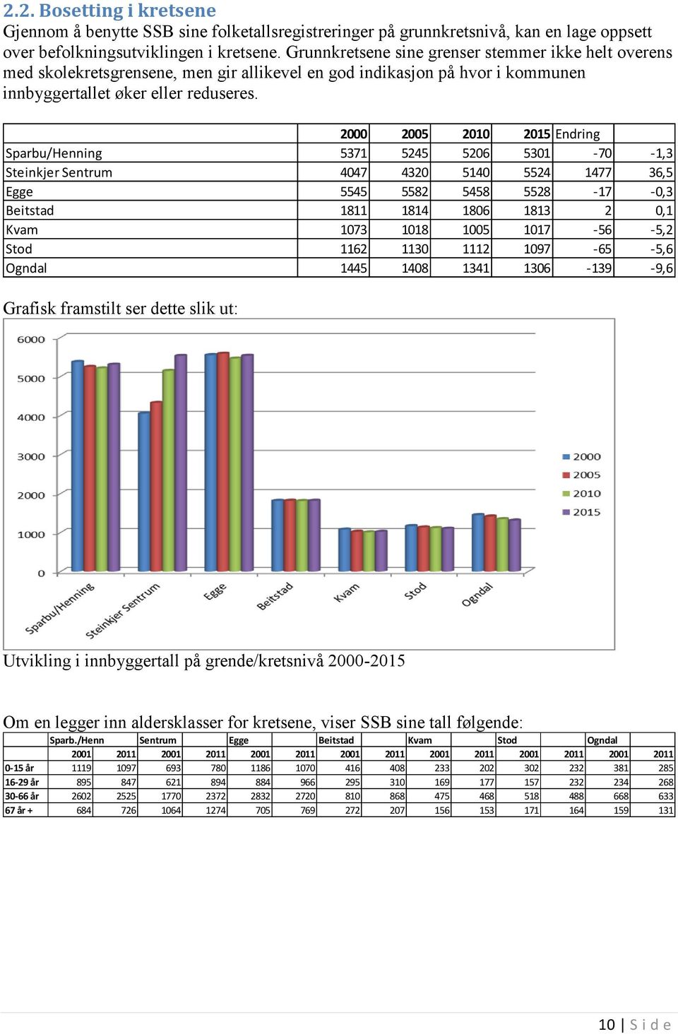 2000 2005 2010 2015 Endring Sparbu/Henning 5371 5245 5206 5301-70 -1,3 Steinkjer Sentrum 4047 4320 5140 5524 1477 36,5 Egge 5545 5582 5458 5528-17 -0,3 Beitstad 1811 1814 1806 1813 2 0,1 Kvam 1073