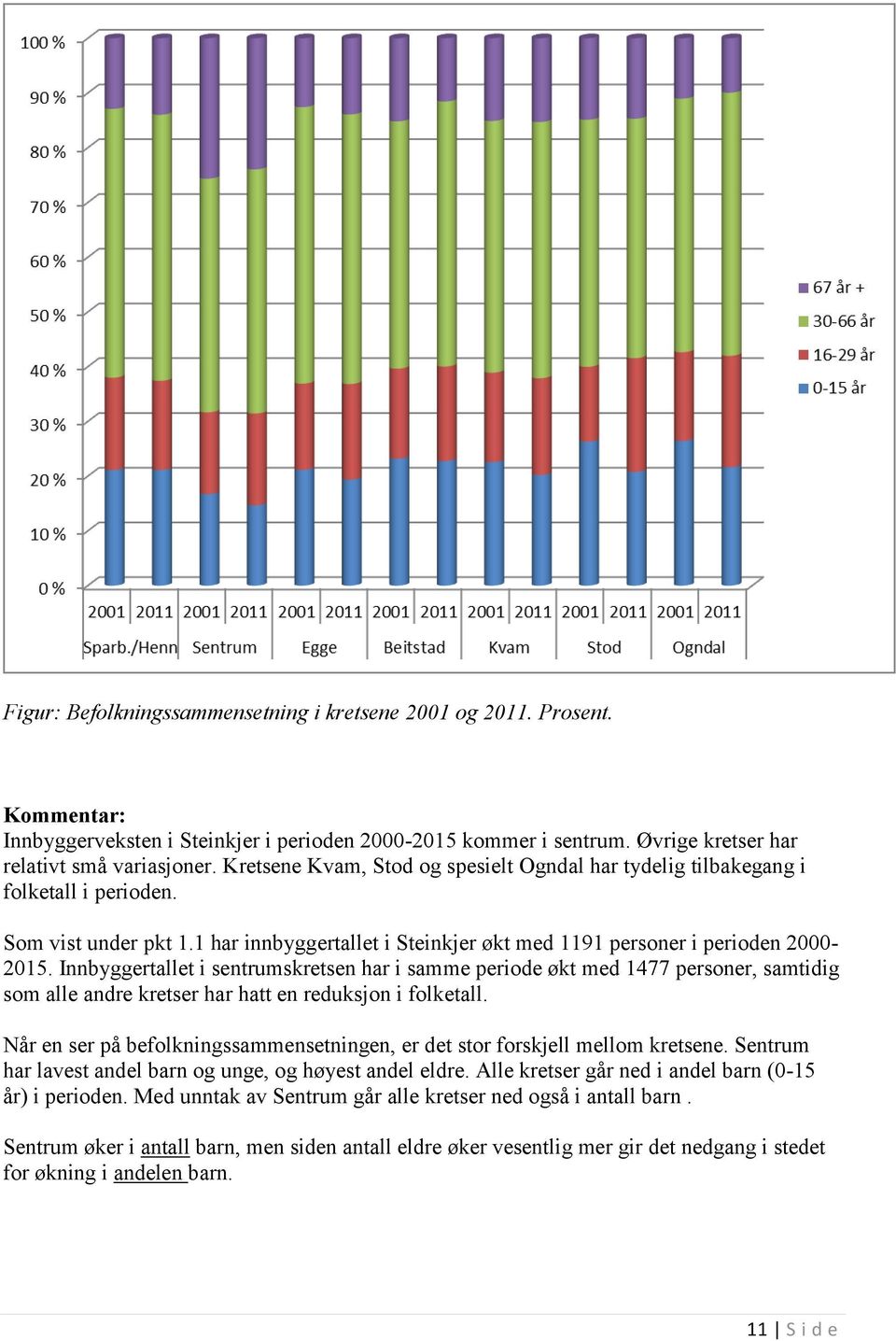 Innbyggertallet i sentrumskretsen har i samme periode økt med 1477 personer, samtidig som alle andre kretser har hatt en reduksjon i folketall.