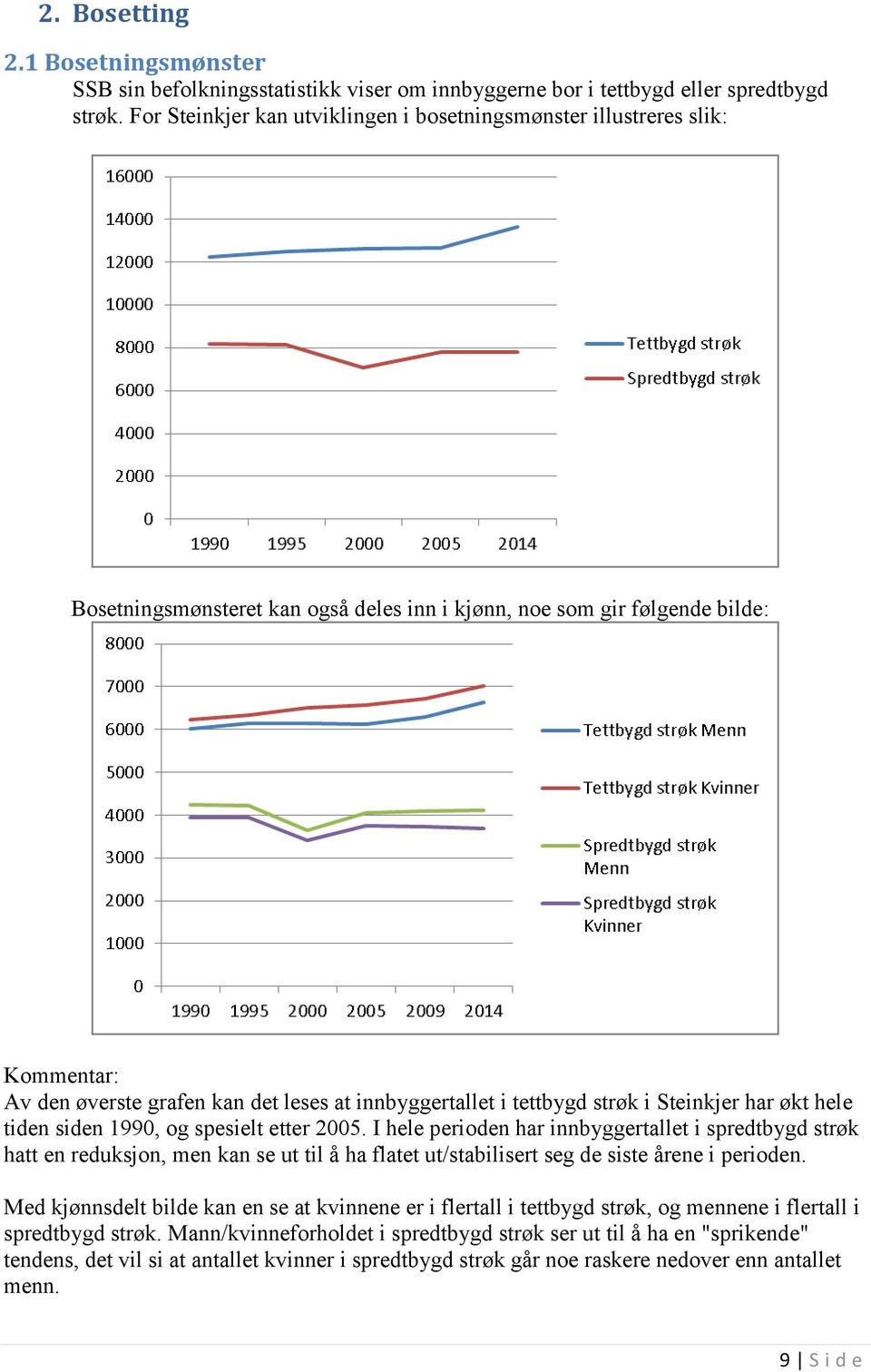 innbyggertallet i tettbygd strøk i Steinkjer har økt hele tiden siden 1990, og spesielt etter 2005.