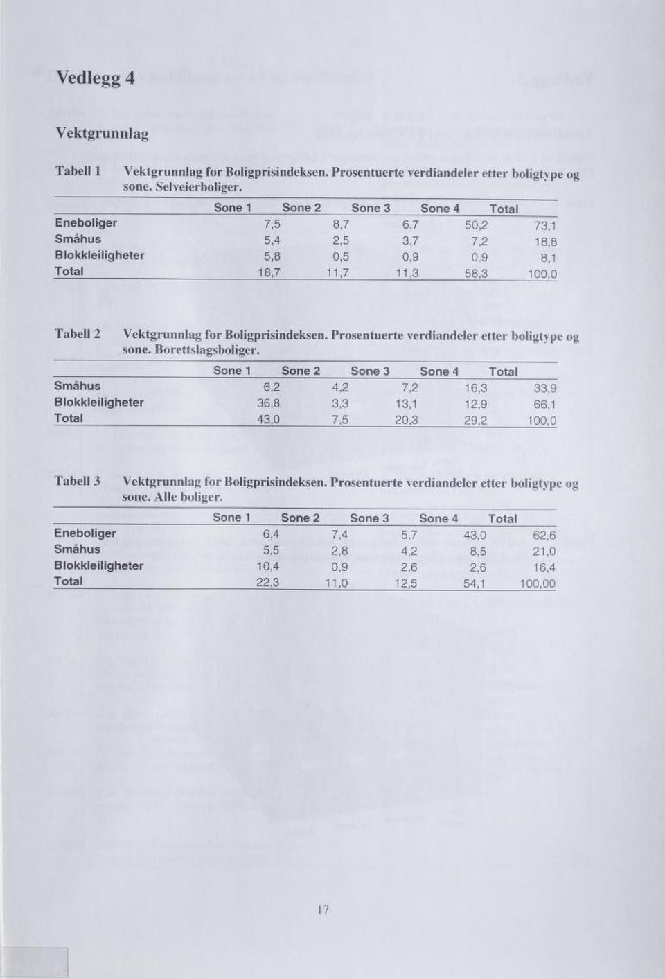 Prosentuerte verdiandeler etter boligtype og sone. Borettslagsboliger.