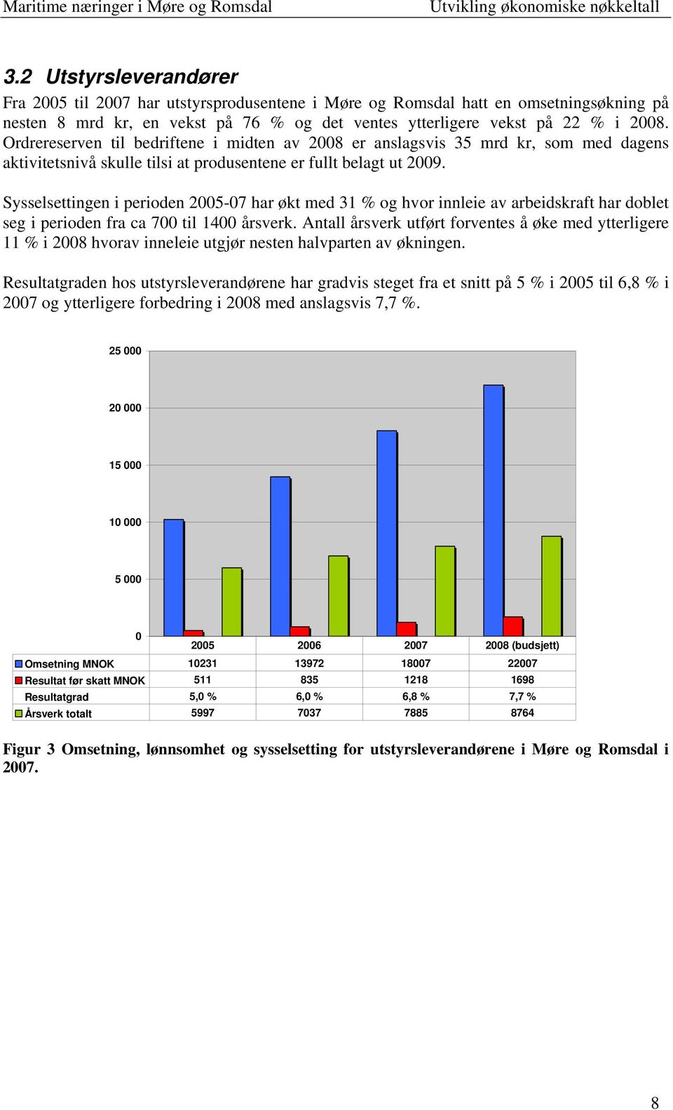 Ordrereserven til bedriftene i midten av 2008 er anslagsvis 35 mrd kr, som med dagens aktivitetsnivå skulle tilsi at produsentene er fullt belagt ut 2009.