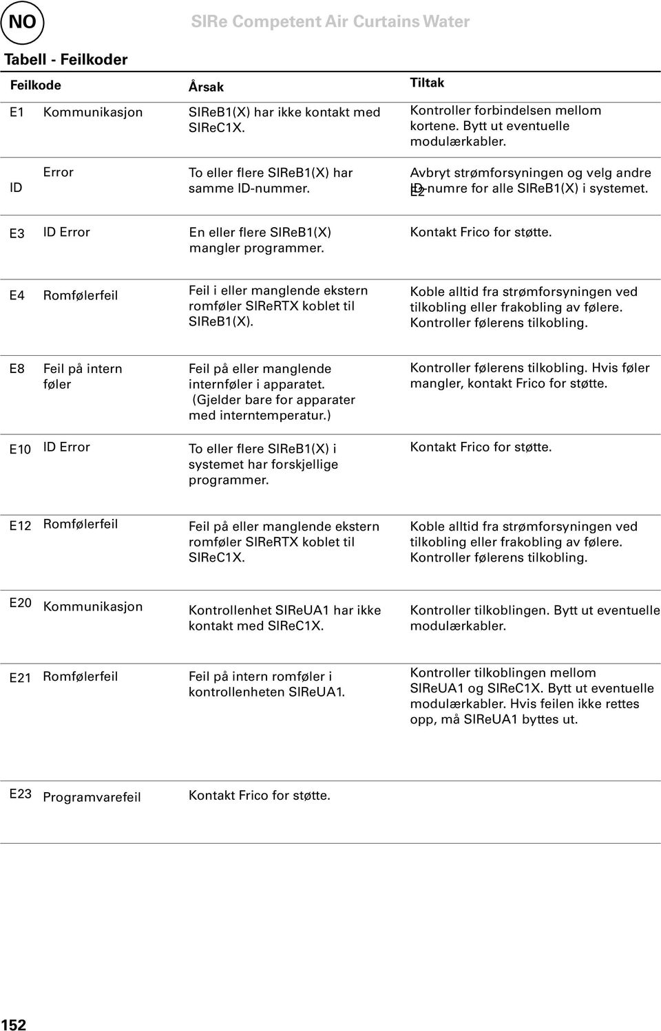 E3 ID Error En eller flere SIReB1(X) mangler programmer. Kontakt Frico for støtte. E4 Romfølerfeil Feil i eller manglende ekstern romføler SIReRTX koblet til SIReB1(X).