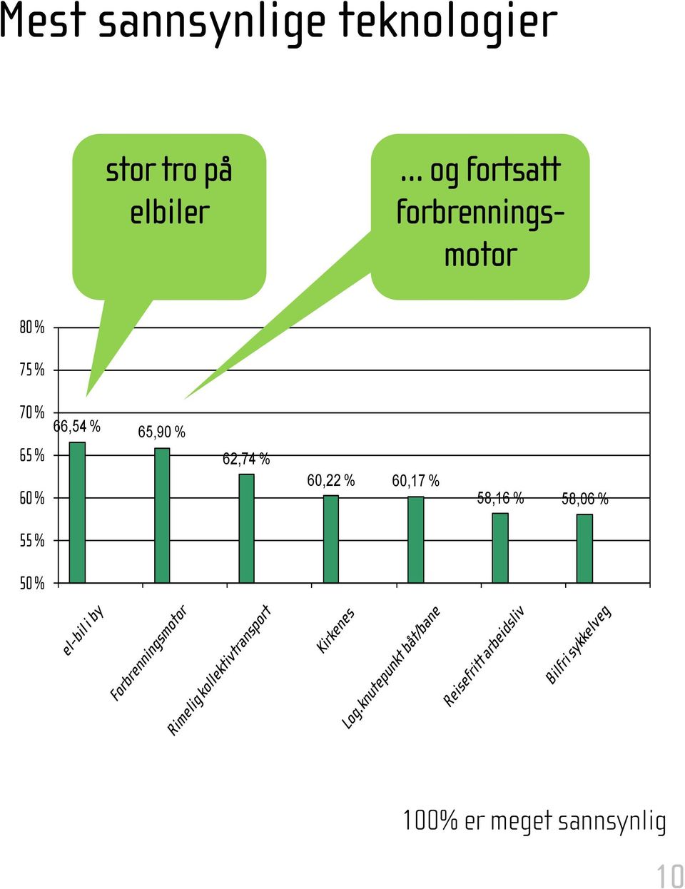 66,54 % 65,90 % 65 % 60 % 62,74 % 60,22 % 60,17 %