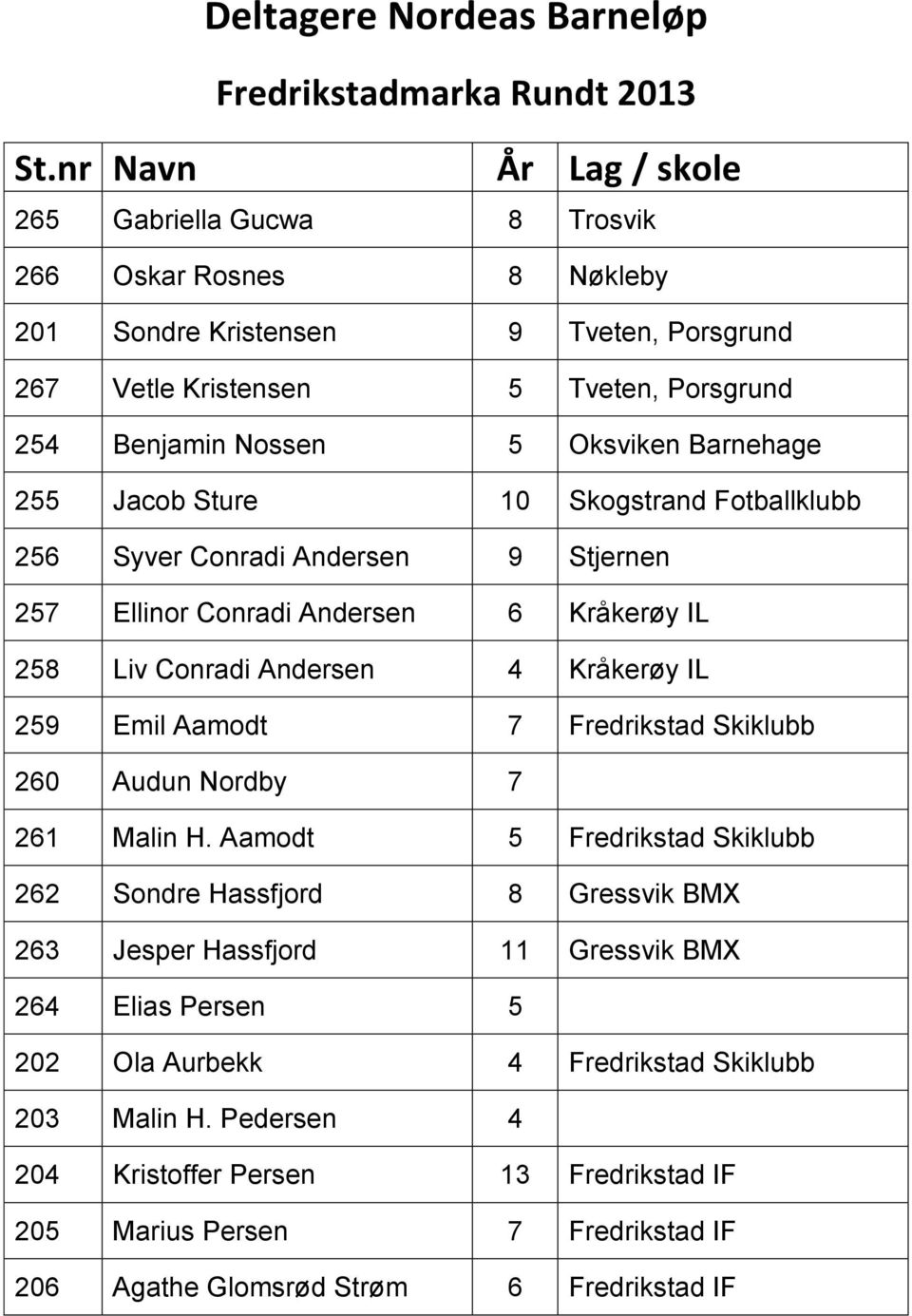 Barnehage 255 Jacob Sture 10 Skogstrand Fotballklubb 256 Syver Conradi Andersen 9 Stjernen 257 Ellinor Conradi Andersen 6 Kråkerøy IL 258 Liv Conradi Andersen 4 Kråkerøy IL 259 Emil Aamodt 7