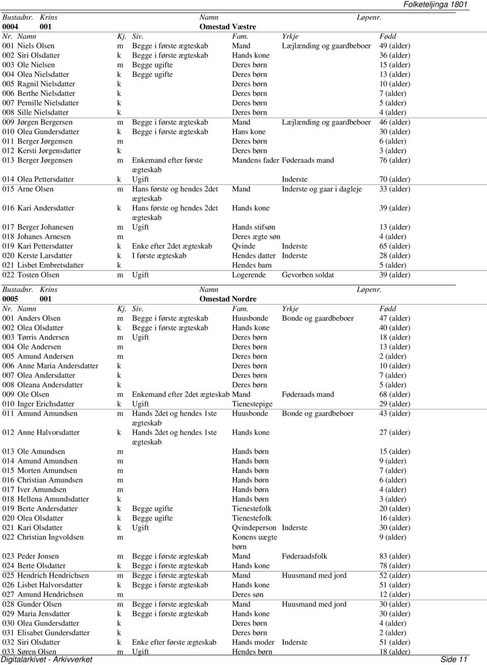 5 (alder) 008 Sille Nielsdatter k Deres børn 4 (alder) 009 Jørgen Bergersen m Begge i første Mand Læjlænding og gaardbeboer 46 (alder) 010 Olea Gundersdatter k Begge i første Hans kone 30 (alder) 011