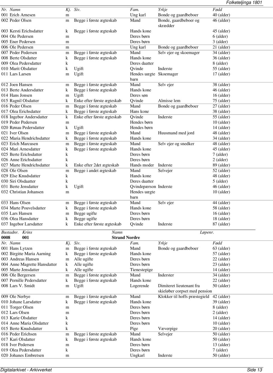 og skoemager 34 (alder) 008 Berte Olsdatter k Begge i første Hands kone 36 (alder) 009 Olea Pedersdatter k Deres daatter 8 (alder) 010 Marit Olsdatter k Ugift Qvinde Inderste 55 (alder) 011 Lars