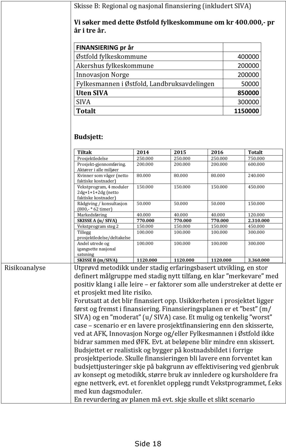 Budsjett: Risikoanalyse Tiltak 2014 2015 2016 Totalt Prosjektledelse 250.000 250.000 250.000 750.000 Prosjekt-gjennomføring. 200.000 200.000 200.000 600.