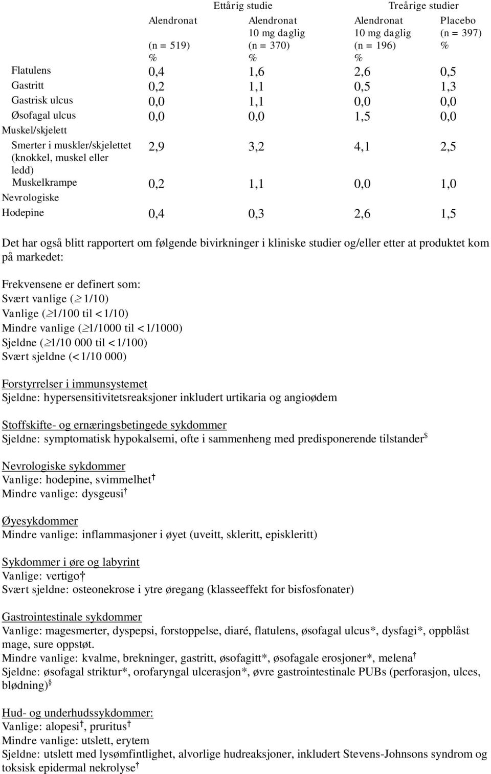 rapportert om følgende bivirkninger i kliniske studier og/eller etter at produktet kom på markedet: Frekvensene er definert som: Svært vanlige ( 1/10) Vanlige ( 1/100 til <1/10) Mindre vanlige (