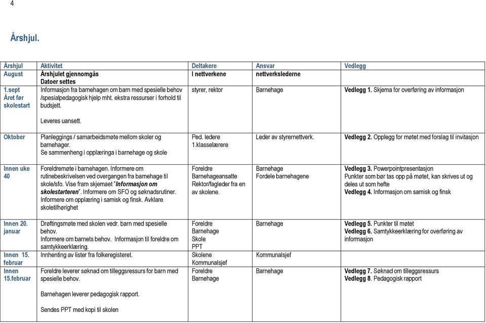 Skjema for overføring av informasjon Leveres uansett. Oktober Planleggings / samarbeidsmøte mellom skoler og barnehager. Se sammenheng i opplæringa i barnehage og skole Ped. ledere 1.