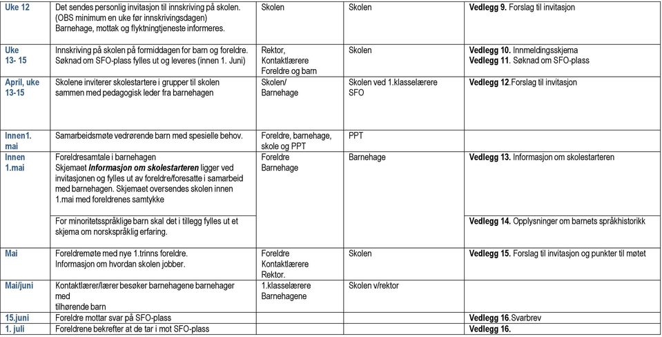 Juni) Skolene inviterer skolestartere i grupper til skolen sammen med pedagogisk leder fra barnehagen Rektor, Kontaktlærere Foreldre og barn Skolen/ Barnehage Skolen Skolen ved 1.