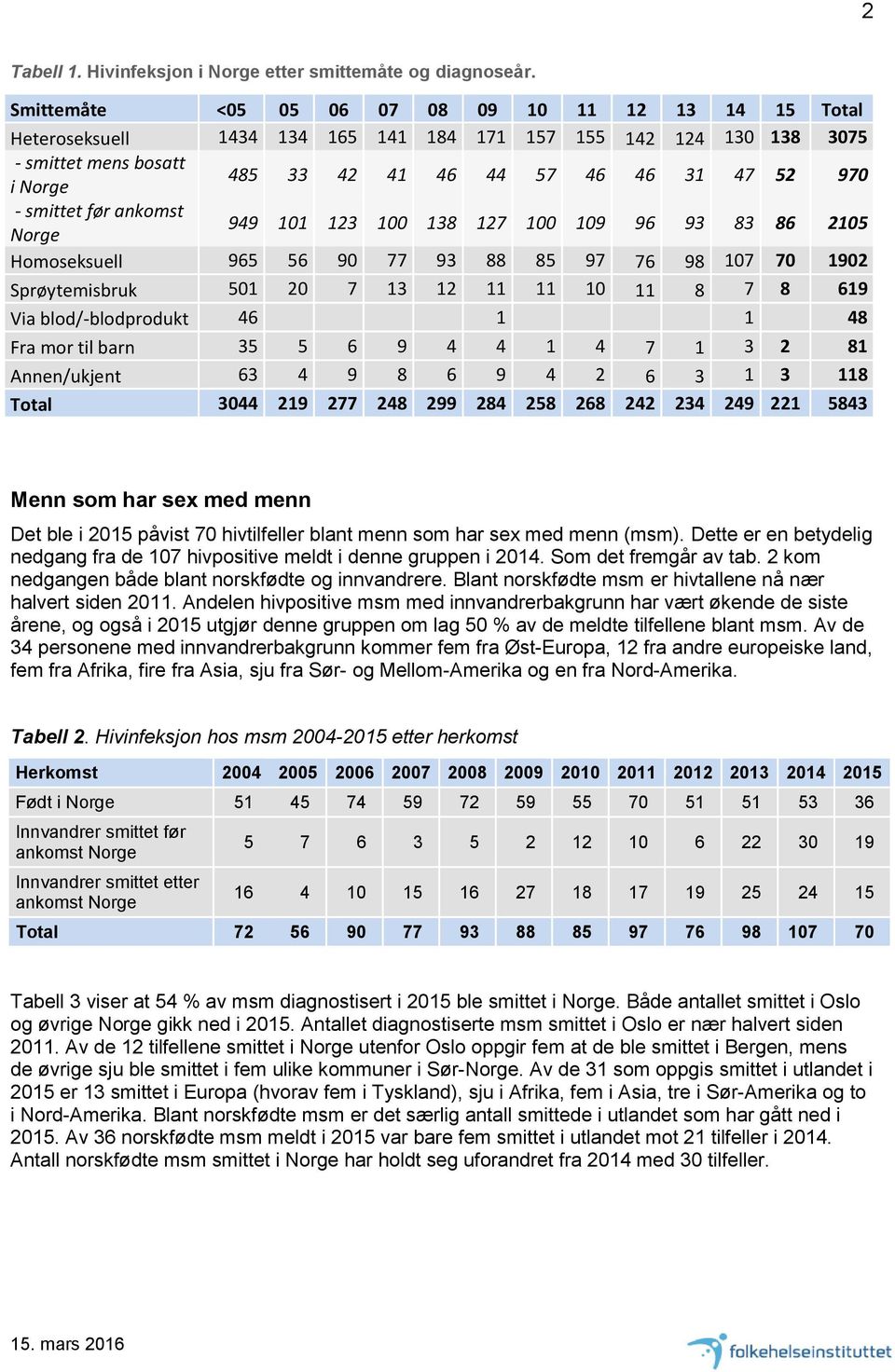 smittet før ankomst Norge 949 101 123 100 138 127 100 109 96 93 83 86 2105 Homoseksuell 965 56 90 77 93 88 85 97 76 98 107 70 1902 Sprøytemisbruk 501 20 7 13 12 11 11 10 11 8 7 8 619 Via