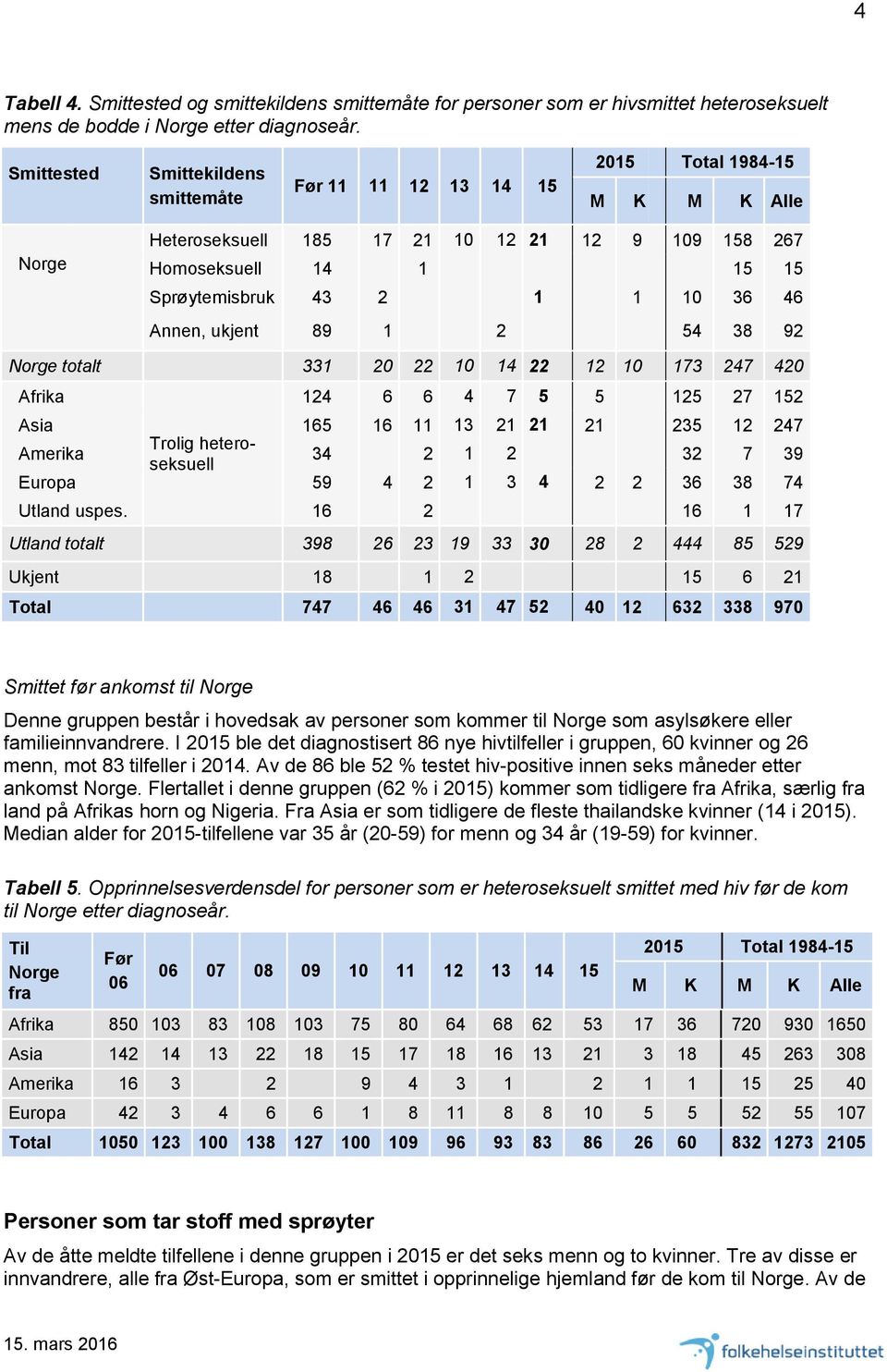 36 46 Annen, ukjent 89 1 2 54 38 92 Norge totalt 331 20 22 10 14 22 12 10 173 247 420 Afrika 124 6 6 4 7 5 5 125 27 152 Asia 165 16 11 13 21 21 21 235 12 247 Trolig hetero- Amerika 34 2 1 2 32 7 39