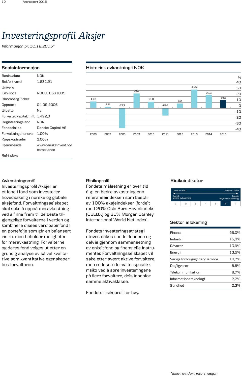 422,0 Registreringsland NOR Fondselskap Danske Capital AS Forvaltningshonorar 1,00% Kjøpskostnader 3,00% Hjemmeside www.danskeinvest.