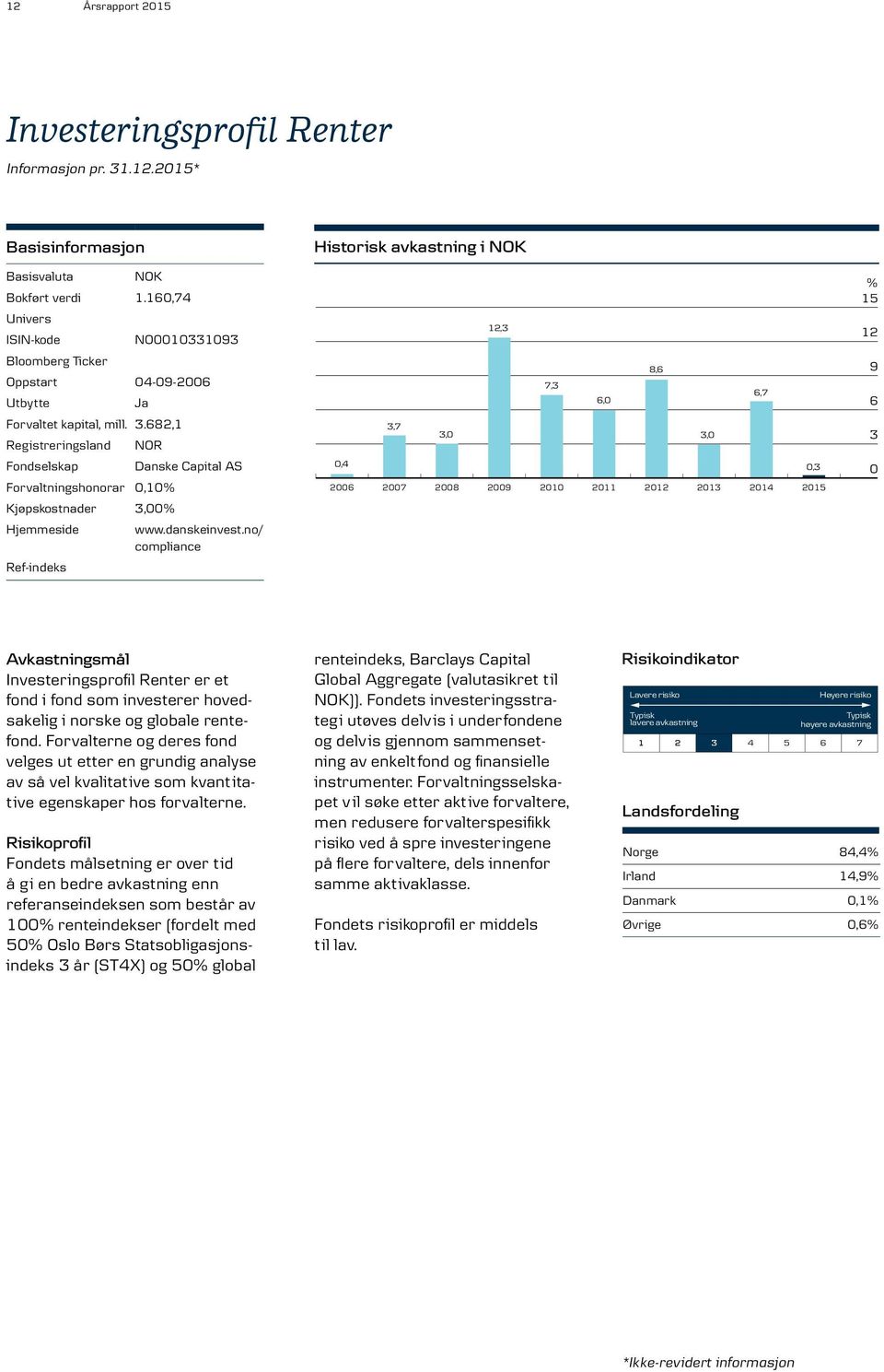 682,1 Registreringsland NOR Fondselskap Danske Capital AS Forvaltningshonorar 0,10% Kjøpskostnader 3,00% Hjemmeside www.danskeinvest.