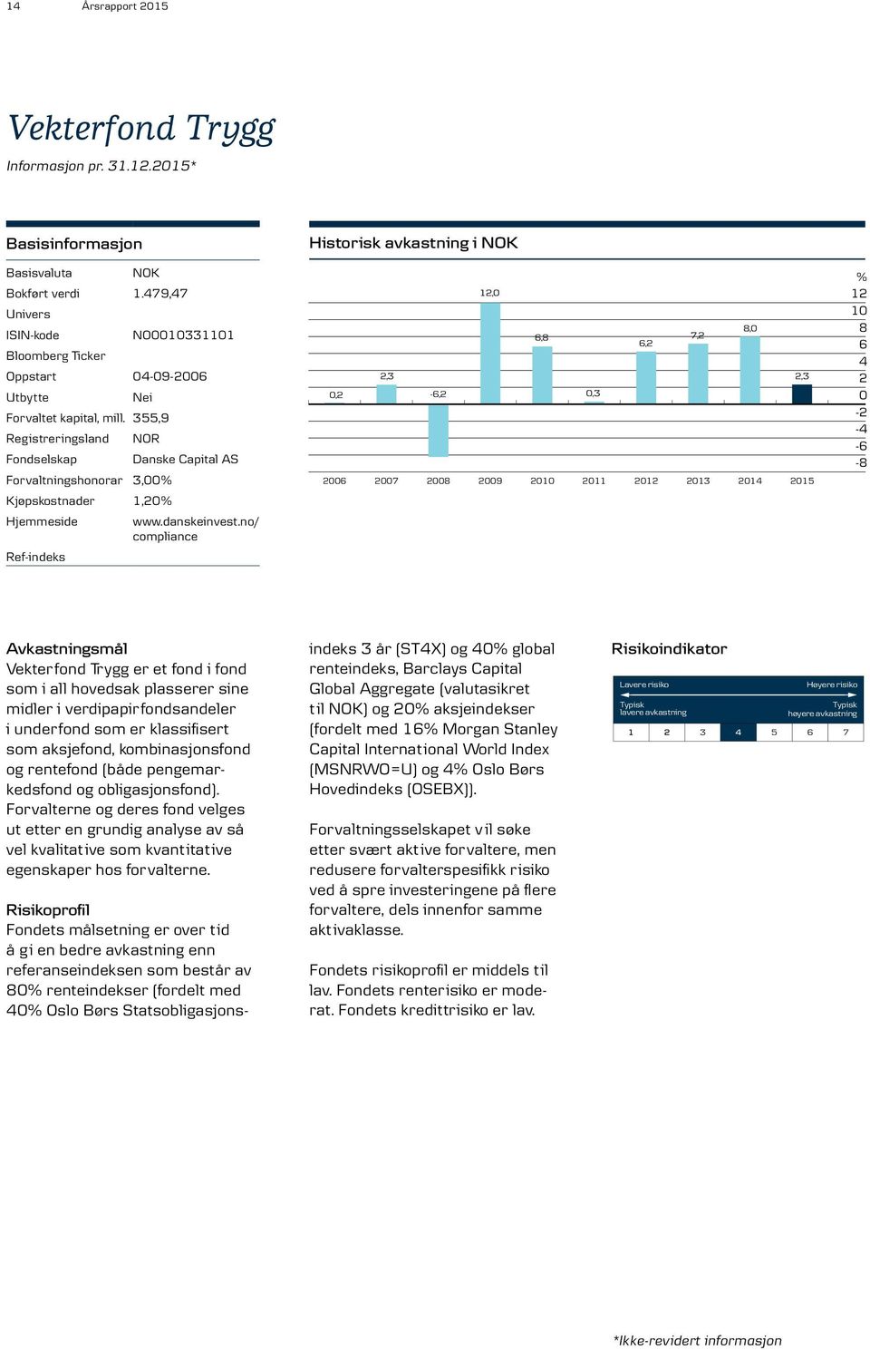 355,9 Registreringsland NOR Fondselskap Danske Capital AS Forvaltningshonorar 3,00% Kjøpskostnader 1,20% Hjemmeside www.danskeinvest.