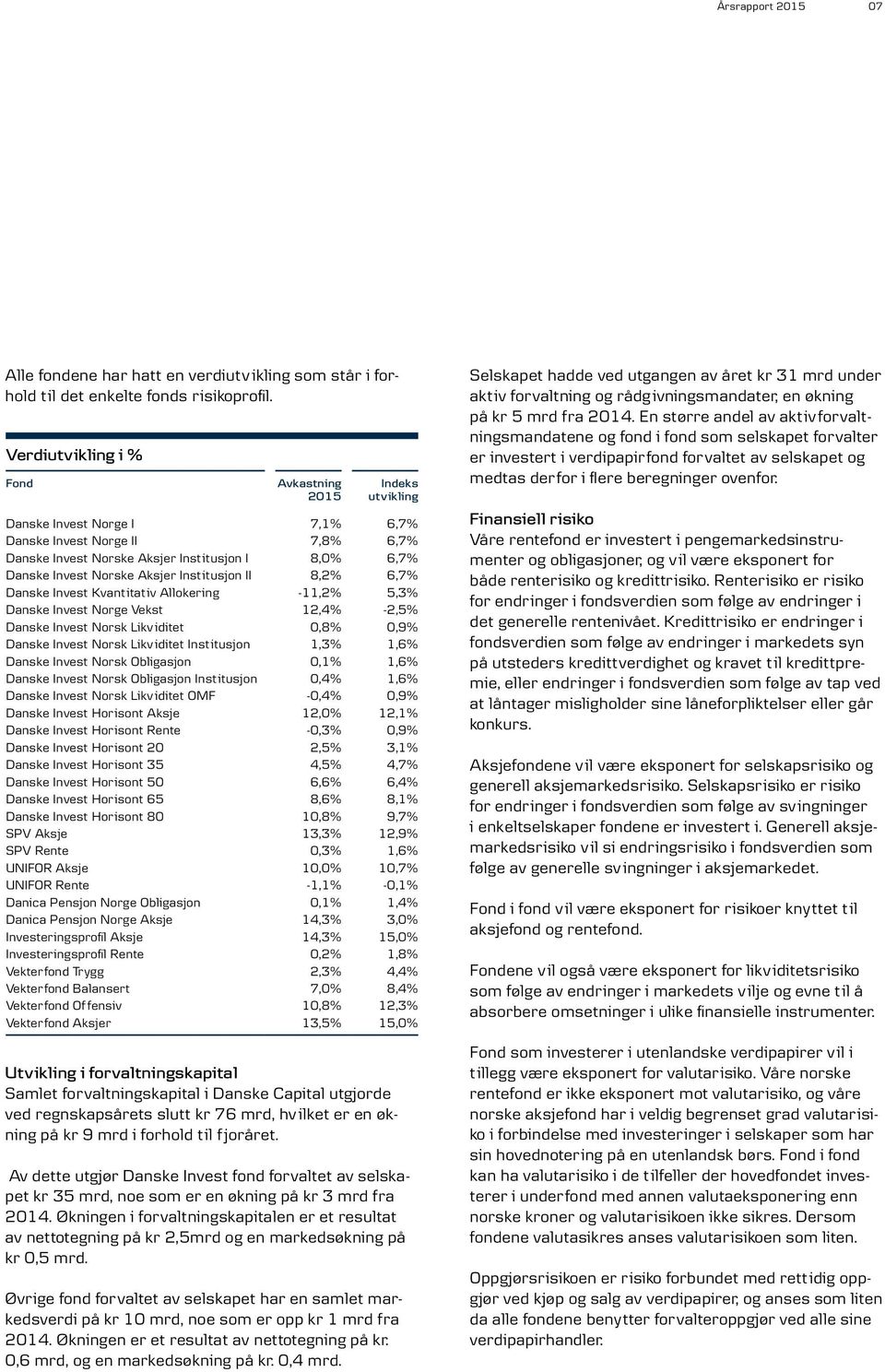 Aksjer Institusjon II 8,2% 6,7% Danske Invest Kvantitativ Allokering -11,2% 5,3% Danske Invest Norge Vekst 12,4% -2,5% Danske Invest Norsk Likv iditet 0,8% 0,9% Danske Invest Norsk Likv iditet