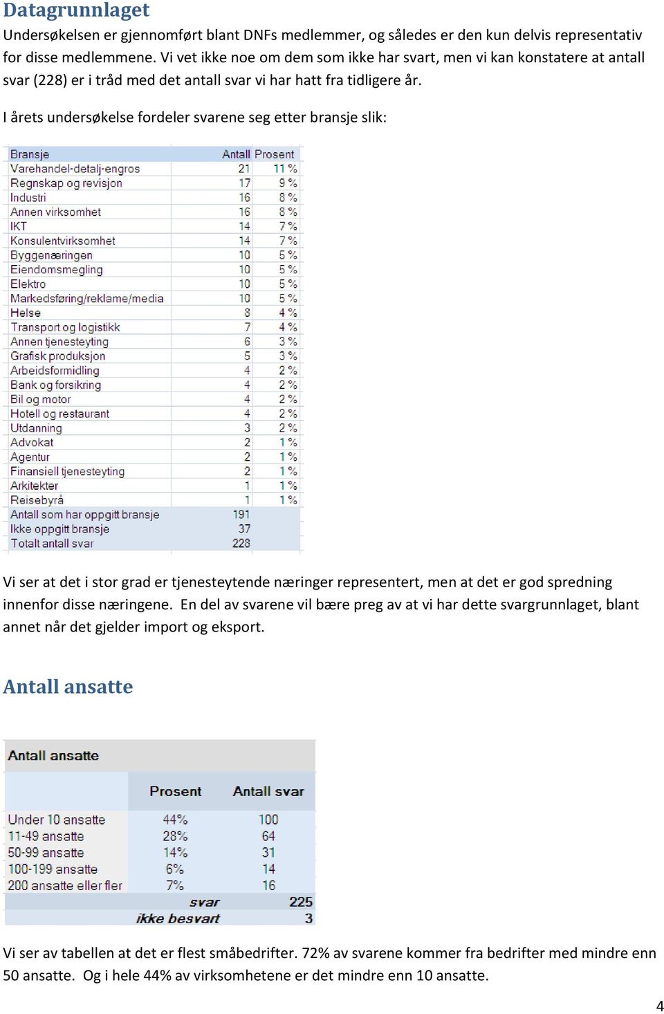 I årets undersøkelse fordeler svarene seg etter bransje slik: Vi ser at det i stor grad er tjenesteytende næringer representert, men at det er god spredning innenfor disse næringene.