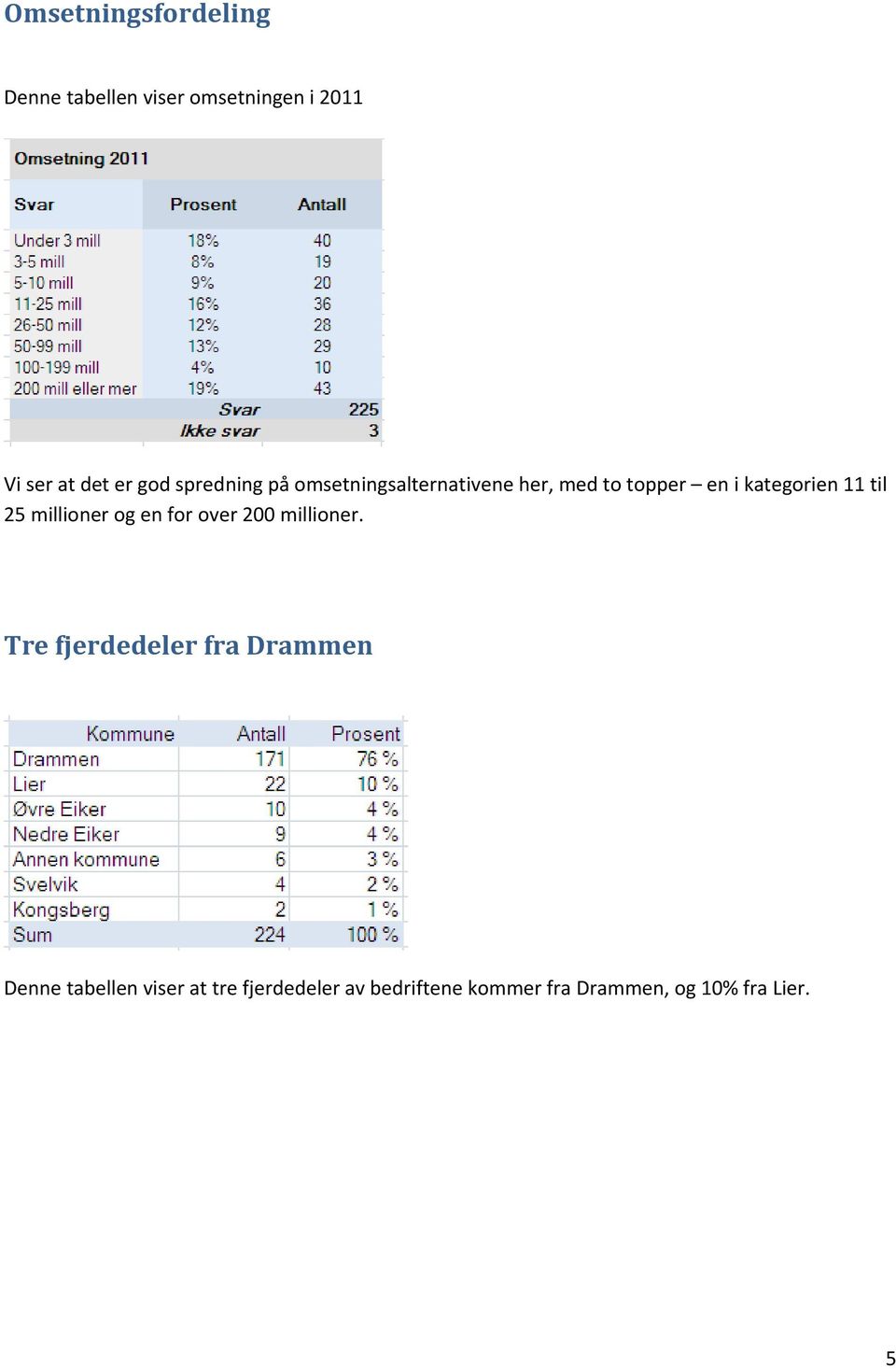 25 millioner og en for over 200 millioner.