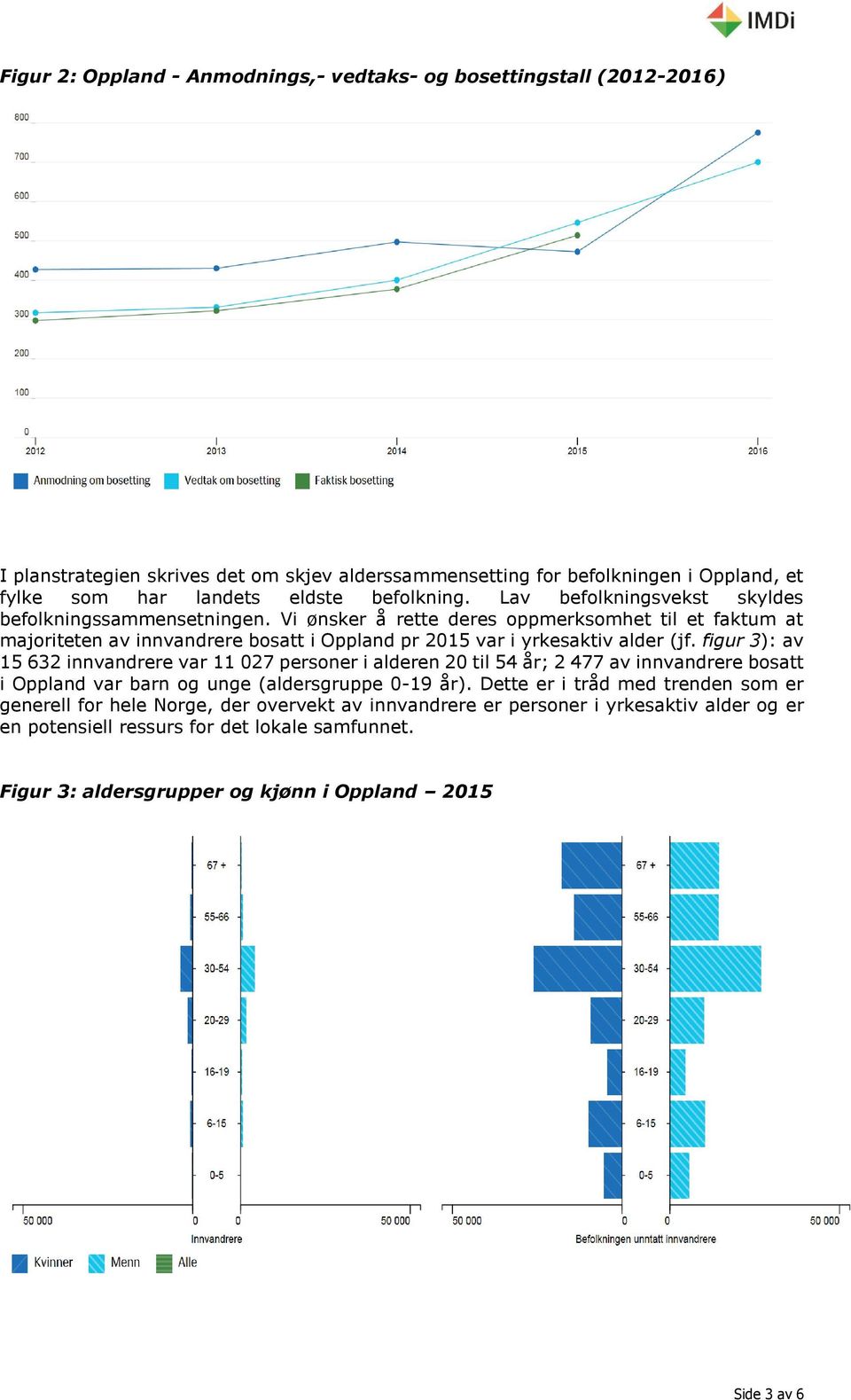 Vi ønsker å rette deres oppmerksomhet til et faktum at majoriteten av innvandrere bosatt i Oppland pr 2015 var i yrkesaktiv alder (jf.