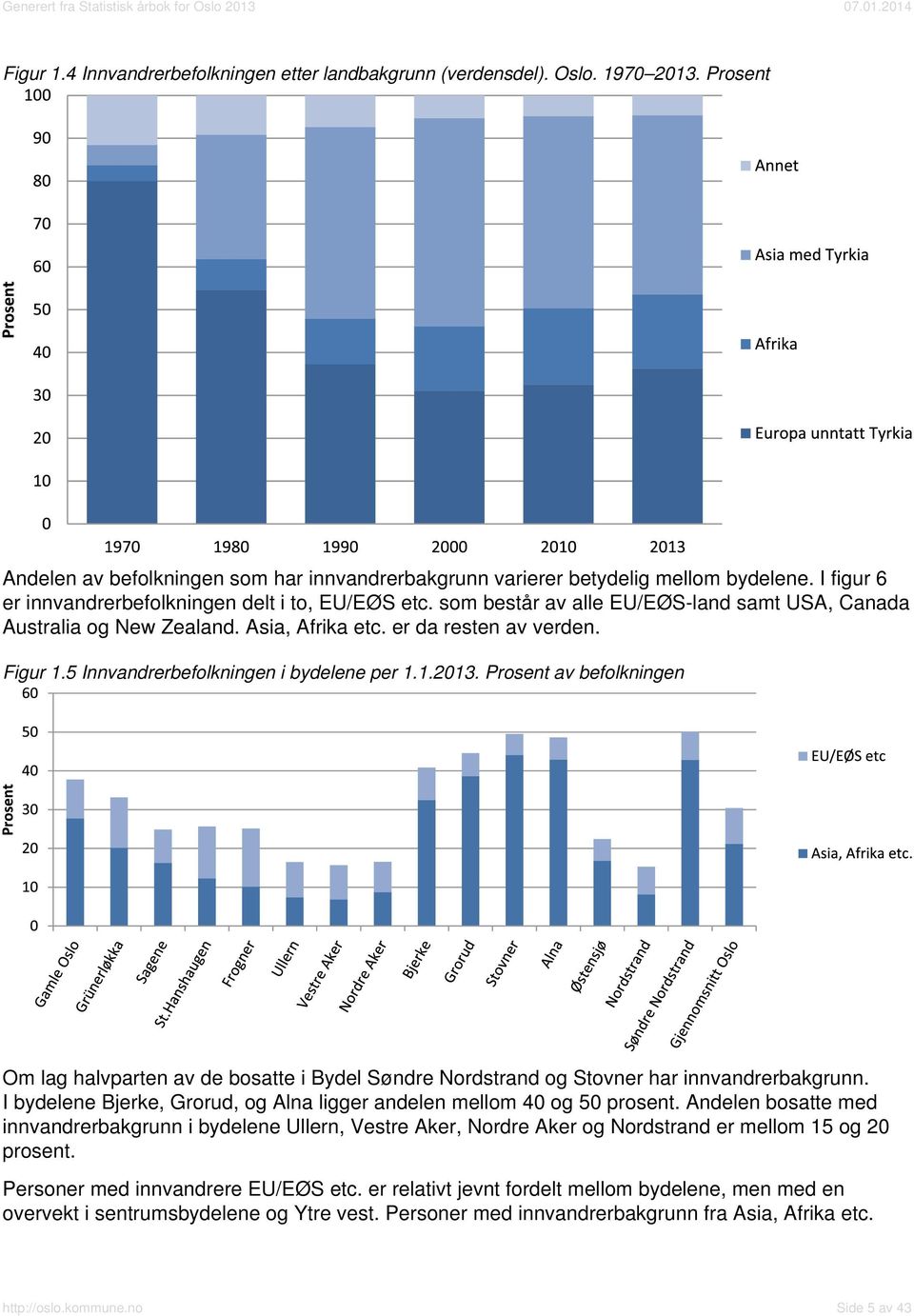 5 Innvandrerbefolkningen i bydelene per 1.1.2013. Prosent av befolkningen Om lag halvparten av de bosatte i Bydel Søndre Nordstrand og Stovner har innvandrerbakgrunn.