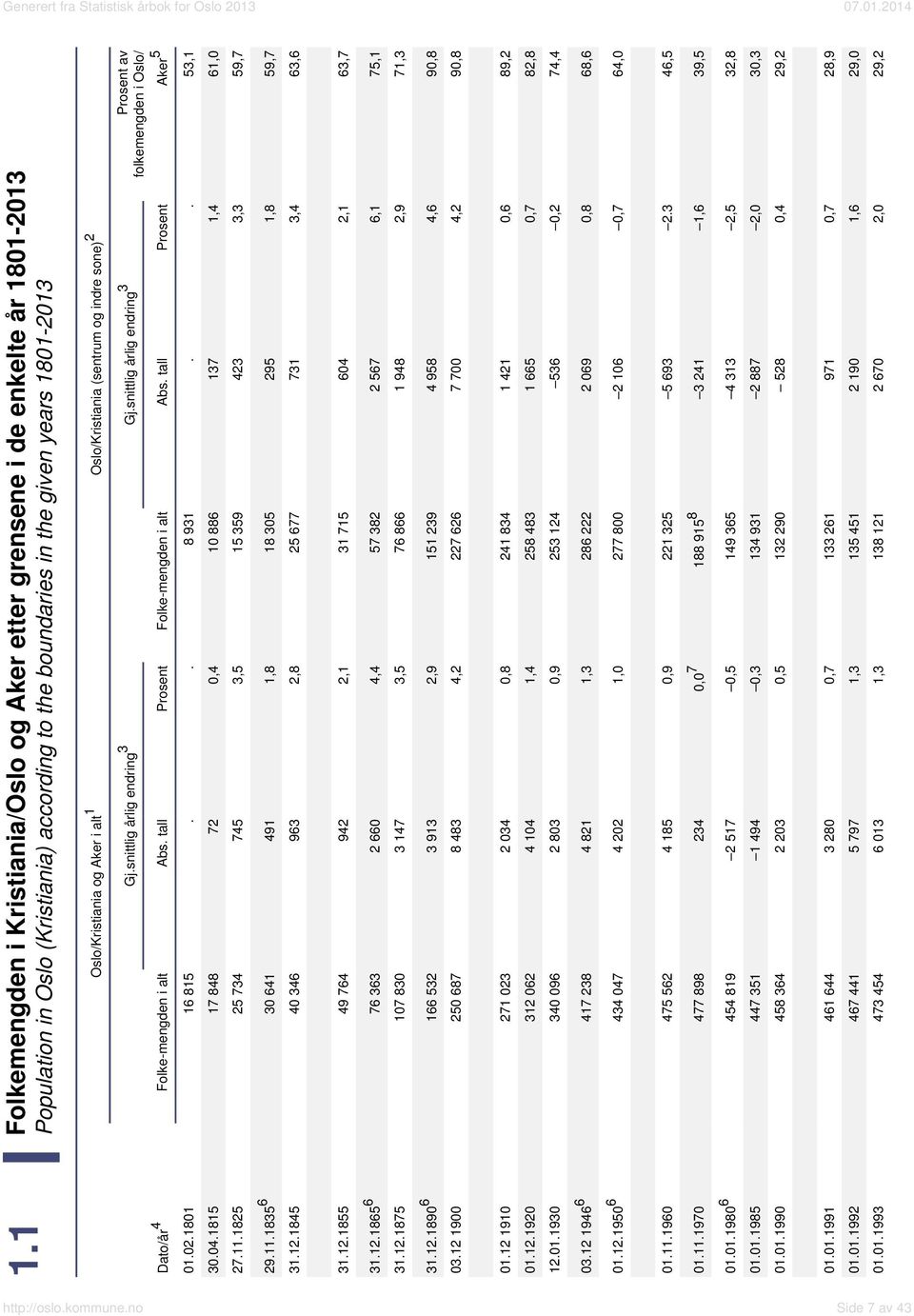 snittlig årlig endring 3 Dato/år 4 Folke-mengden i alt Abs. tall Prosent Folke-mengden i alt Abs. tall Prosent Prosent av folkemengden i Oslo/ Aker 5 01.02.1801 16 815.. 8 931.. 53,1 30.04.