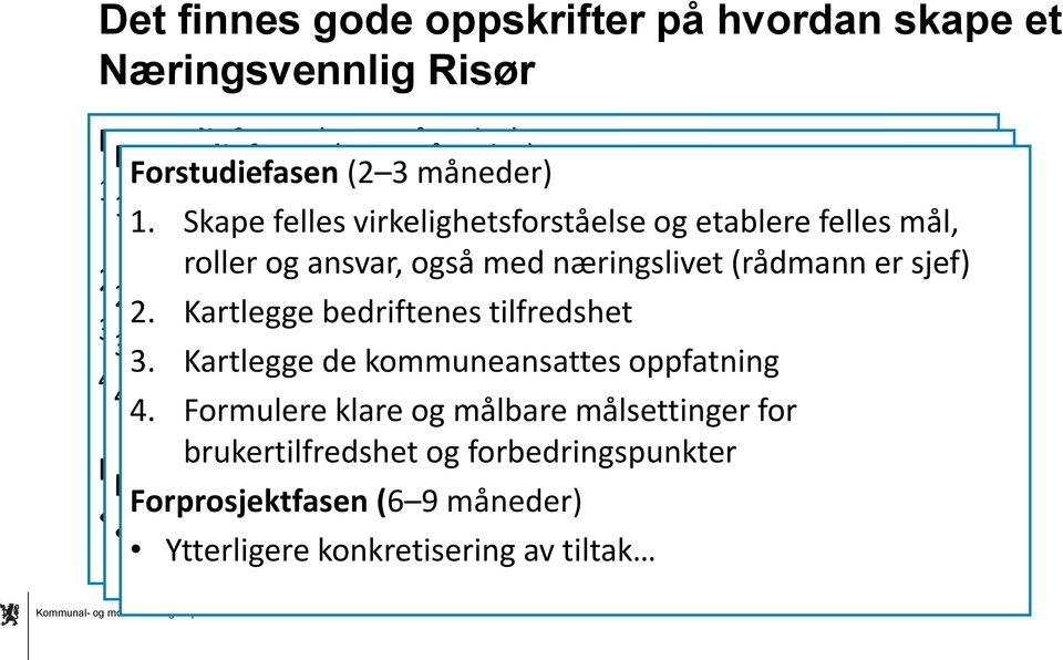 Skape roller Skape felles og felles virkelighetsforståelse ansvar, virkelighetsforståelse og også med næringslivet og etablere etablere felles (rådmann felles mål, er sjef) mål, roller roller og og