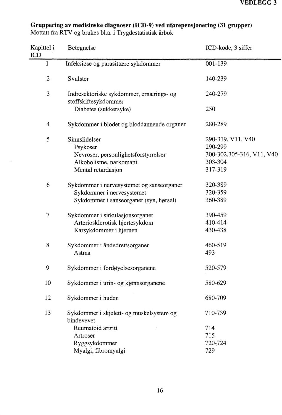 nser (ICD-9) ved ufrepensjnering (31 grupper) Mttat