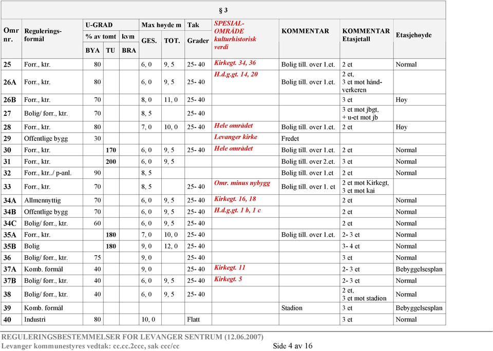 , ktr. 70 8, 5 25-40 3 et mot jbgt, + u-et mot jb 28 Forr., ktr. 80 7, 0 10, 0 25-40 Hele området Bolig till. over 1.et. 2 et Høy 29 Offentlige bygg 30 Levanger kirke Fredet 30 Forr., ktr. 170 6, 0 9, 5 25-40 Hele området Bolig till.