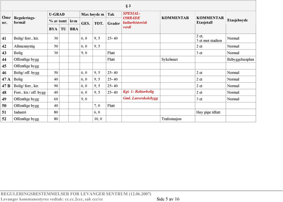 Bolig/ off. bygg 50 6, 0 9, 5 25-40 2 et Normal 47 A Bolig 40 6, 0 9, 5 25-40 2 et Normal 47 B Bolig/ forr., ktr. 90 6, 0 9, 5 25-40 2 et Normal 48 Forr., ktr./ off. bygg 40 6, 0 9, 5 25-40 Kgt.