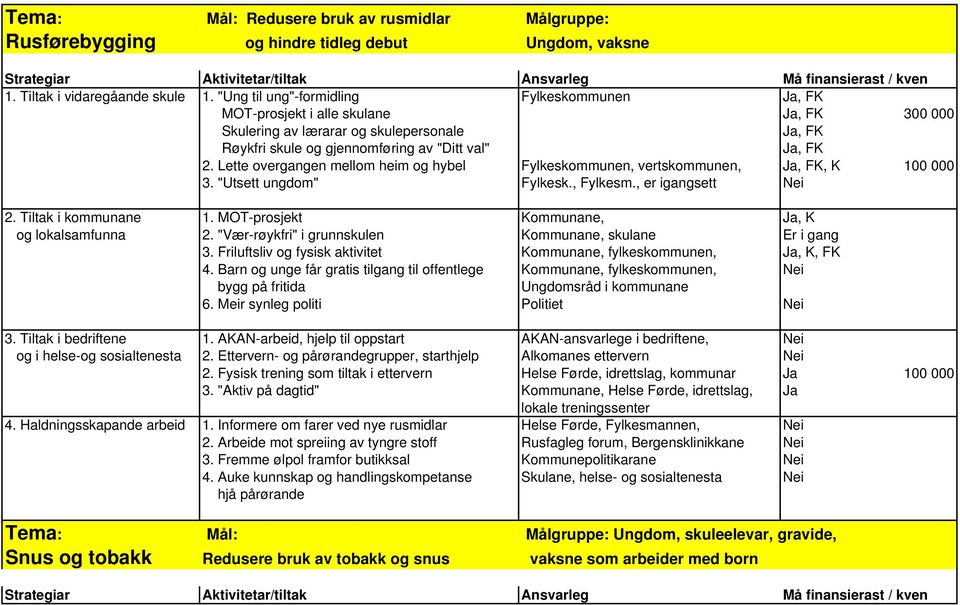 Lette overgangen mellom heim og hybel Fylkeskommunen, vertskommunen, Ja, FK, K 100 000 3. "Utsett ungdom" Fylkesk., Fylkesm., er igangsett Nei 2. Tiltak i kommunane 1.