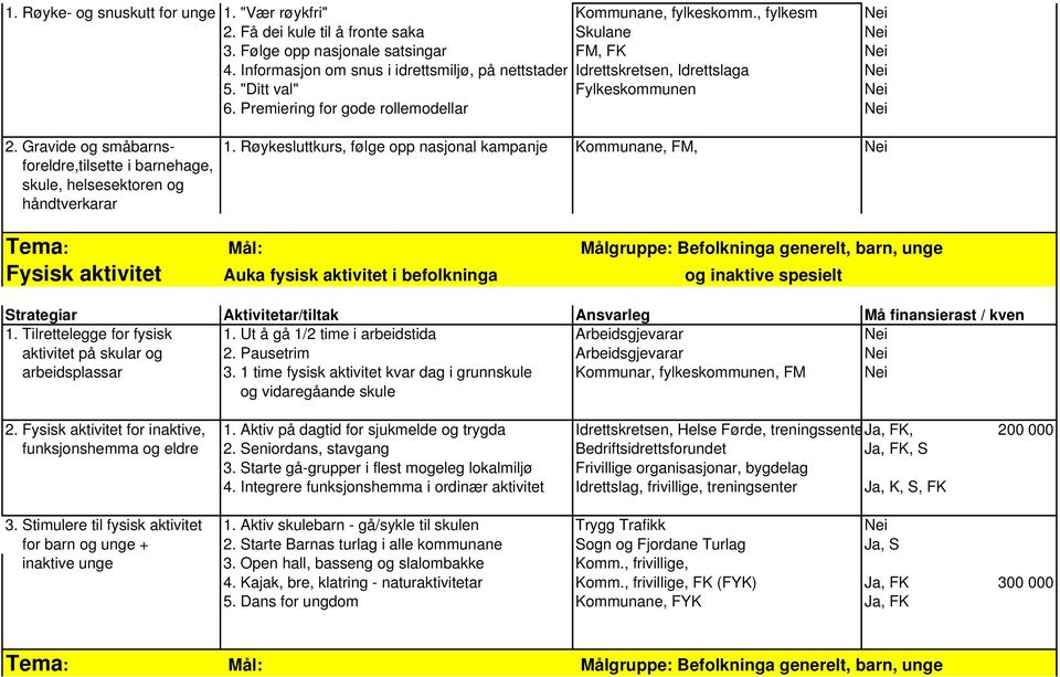 Røykesluttkurs, følge opp nasjonal kampanje Kommunane, FM, Nei foreldre,tilsette i barnehage, skule, helsesektoren og håndtverkarar Fysisk aktivitet Auka fysisk aktivitet i befolkninga og inaktive