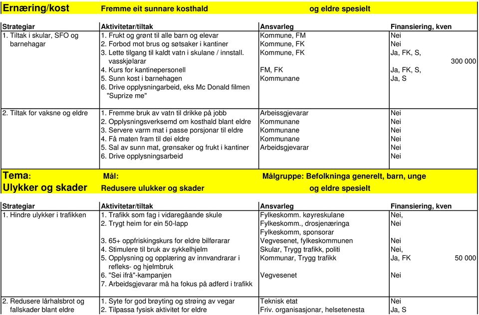 Kurs for kantinepersonell FM, FK Ja, FK, S, 5. Sunn kost i barnehagen Kommunane Ja, S 6. Drive opplysningarbeid, eks Mc Donald filmen "Suprize me" 2. Tiltak for vaksne og eldre 1.