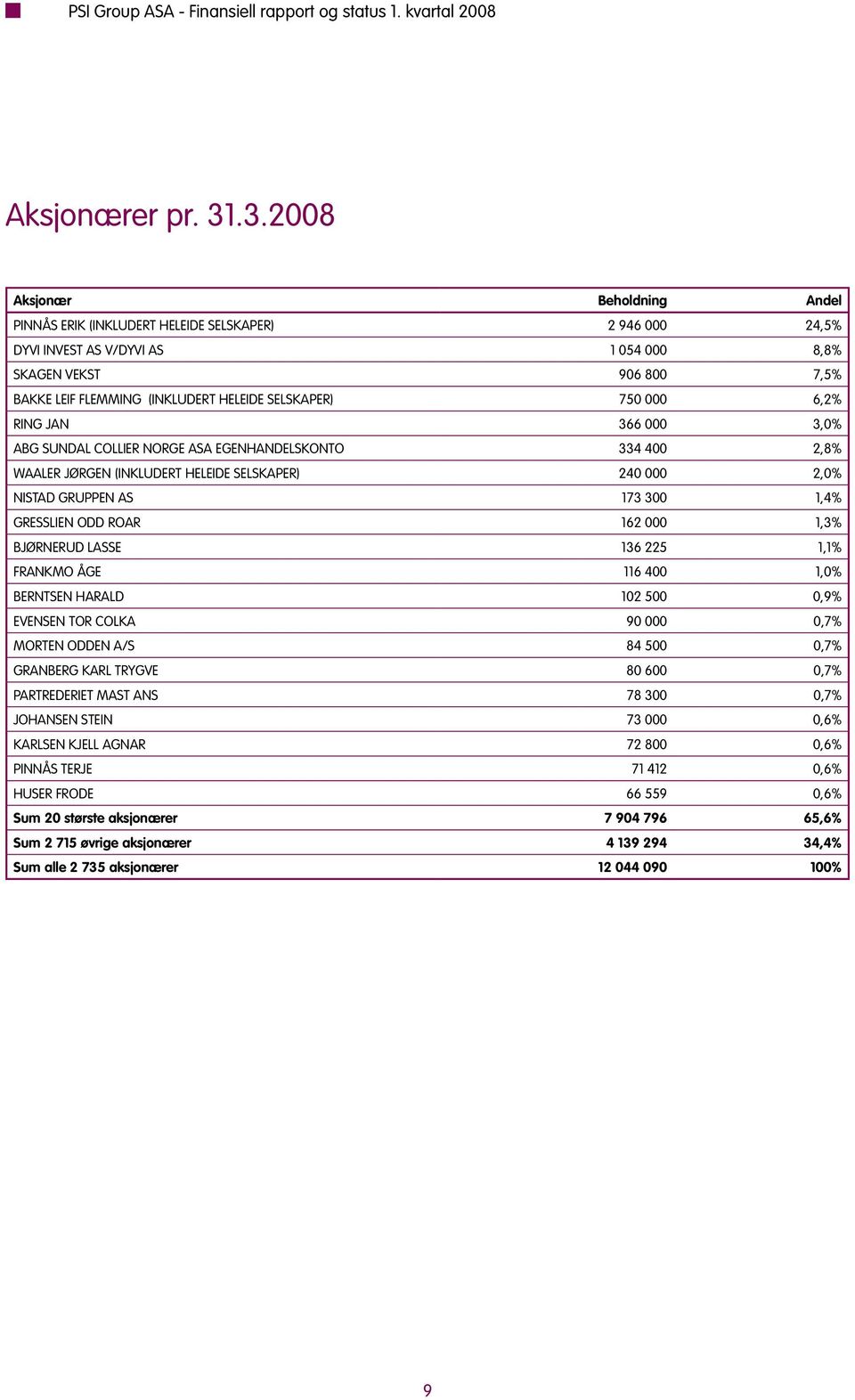 SELSKAPER) 750 000 6,2 RING JAN 366 000 3,0 ABG SUNDAL COLLIER NORGE ASA EGENHANDELSKONTO 334 400 2,8 WAALER JØRGEN (INKLUDERT HELEIDE SELSKAPER) 240 000 2,0 NISTAD GRUPPEN AS 173 300 1,4 GRESSLIEN