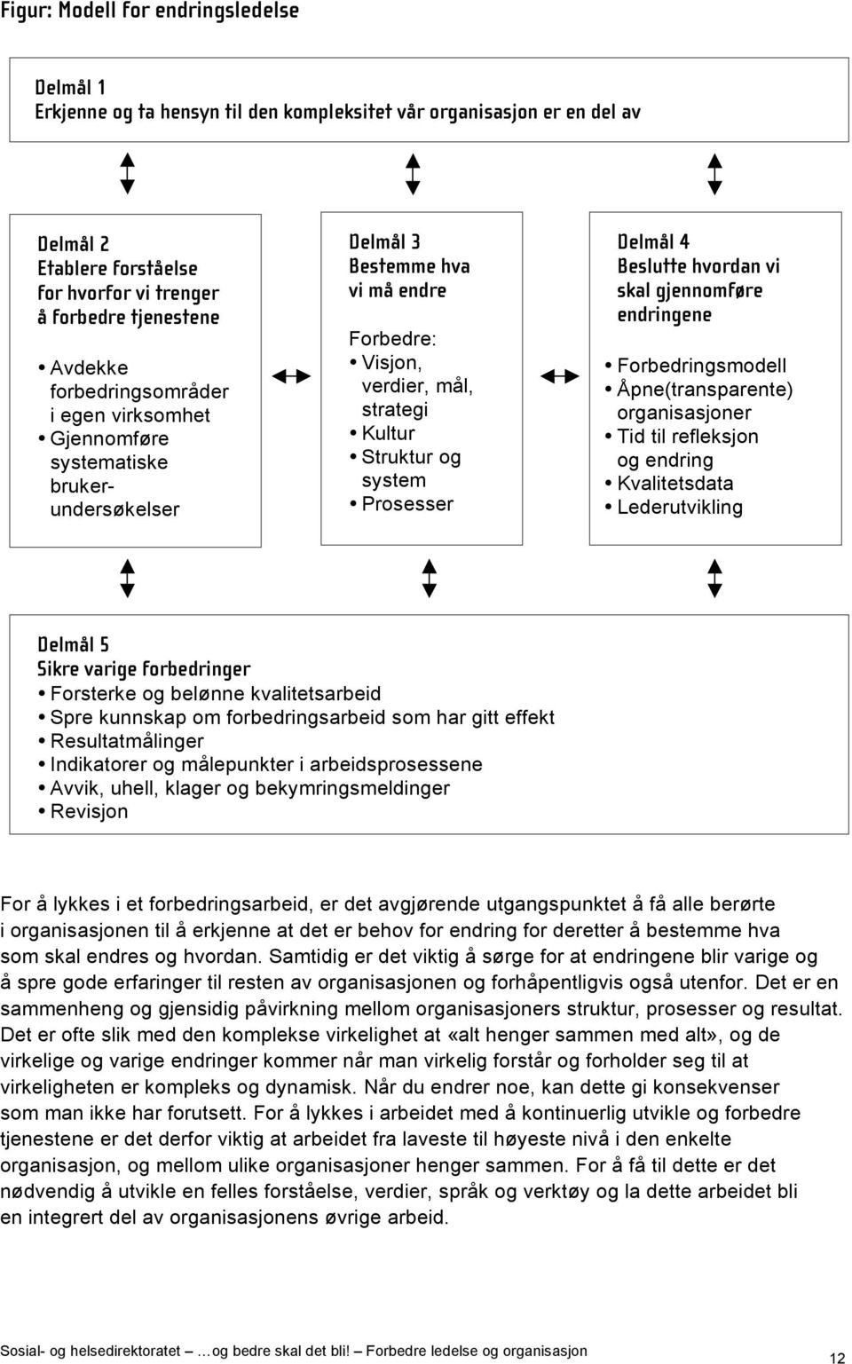 4 Beslutte hvordan vi skal gjennomføre endringene Forbedringsmodell Åpne(transparente) organisasjoner Tid til refleksjon og endring Kvalitetsdata Lederutvikling Delmål 5 Sikre varige forbedringer