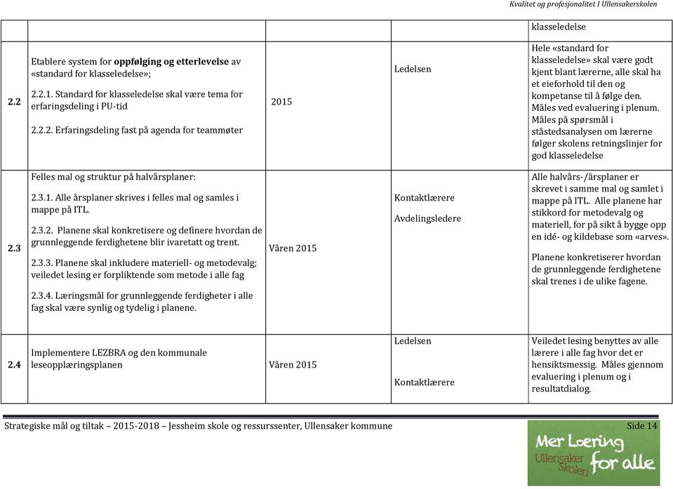 Måles ved evaluering i plenum. Måles på spørsmål i ståstedsanalysen om lærerne følger skolens retningslinjer for god 3 Felles mal og struktur på halvårsplaner: 2.3.1.