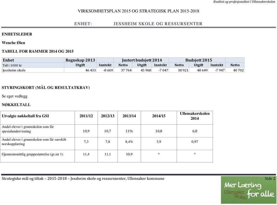 vedlegg NØKKELTALL Utvalgte nøkkeltall fra GSI 2011/12 2012/13 2013/14 2014/15 Ullensakerskolen 2014 Andel elever i grunnskolen som får spesialundervisning 10,9 10,7 11% 10,8 6,8 Andel elever i