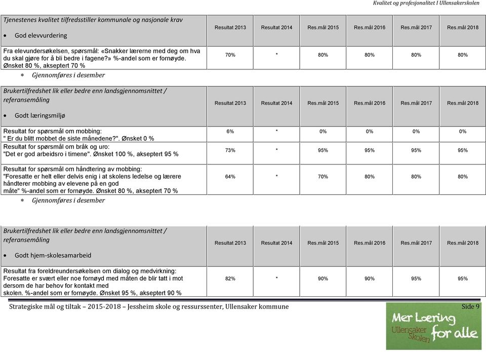 mål 2016 Res.mål 2017 Res.mål 2018 70% * 80% 80% 80% 80% Resultat 2013 Resultat 2014 Res.mål 2015 Res.mål 2016 Res.mål 2017 Res.mål 2018 Godt læringsmiljø Resultat for spørsmål om mobbing: " Er du blitt mobbet de siste månedene?