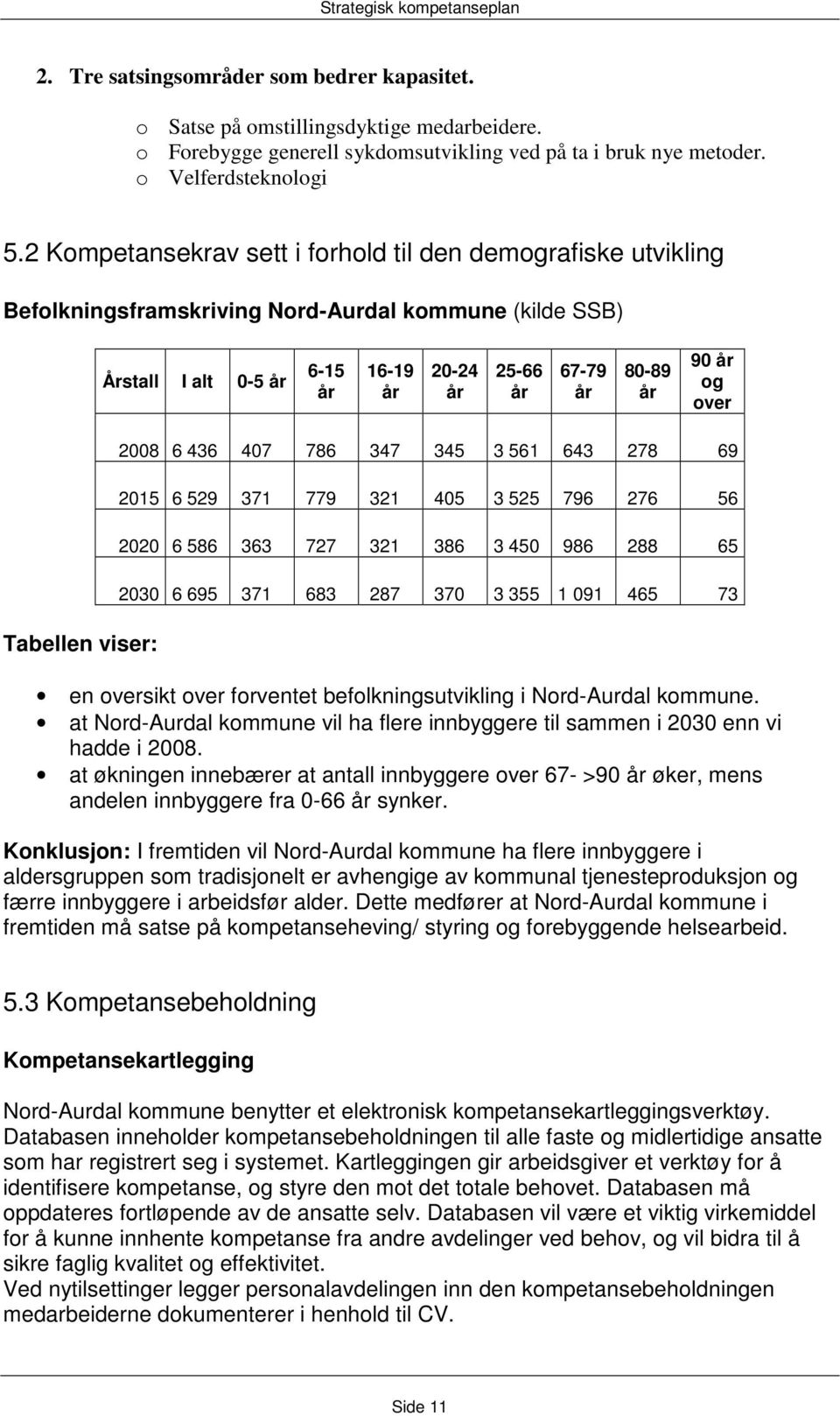 og over Tabellen viser: 2008 6 436 407 786 347 345 3 561 643 278 69 2015 6 529 371 779 321 405 3 525 796 276 56 2020 6 586 363 727 321 386 3 450 986 288 65 2030 6 695 371 683 287 370 3 355 1 091 465