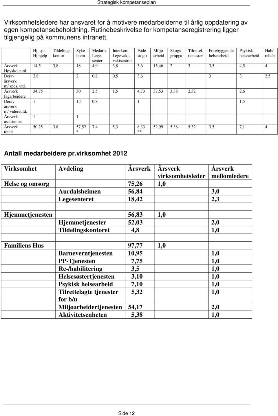 Legevakt, vaktsentral Fødestogo Miljøarbeid Medarb. Legesenter Skogsgruppa Tilrettel.