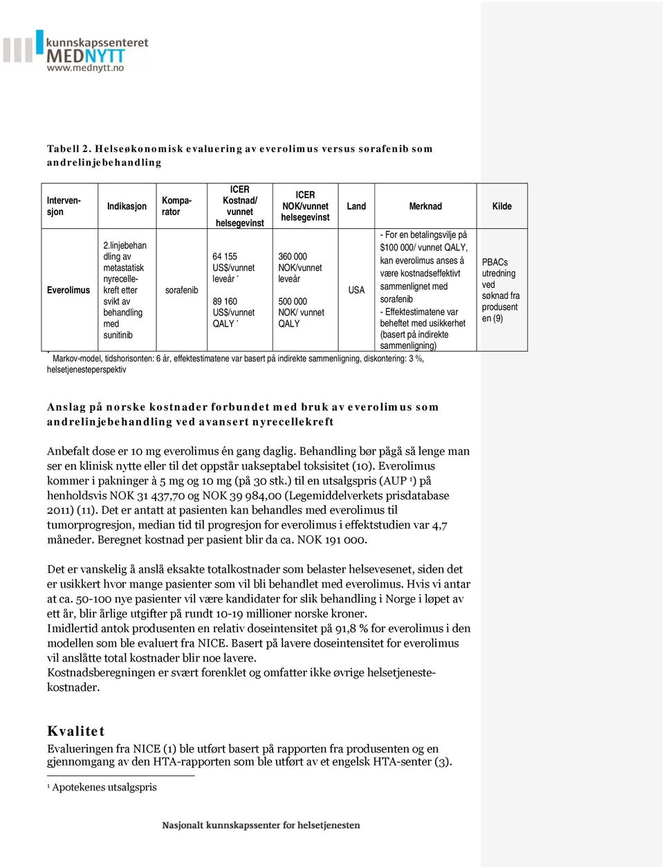 QALY * ICER NOK/vunnet helsegevinst 360 000 NOK/vunnet leveår 500 000 NOK/ vunnet QALY Land Merknad Kilde USA - For en betalingsvilje på $100 000/ vunnet QALY, kan everolimus anses å være