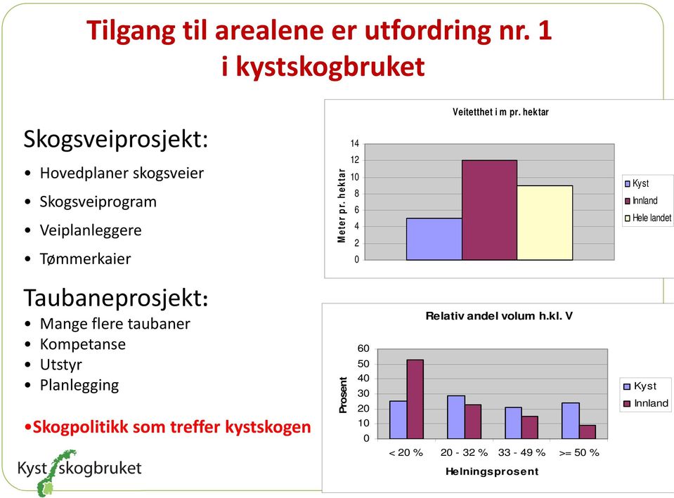 hektar 12 10 8 6 4 2 0 Kyst Innland Hele landet Taubaneprosjekt: Mange flere taubaner Kompetanse Utstyr