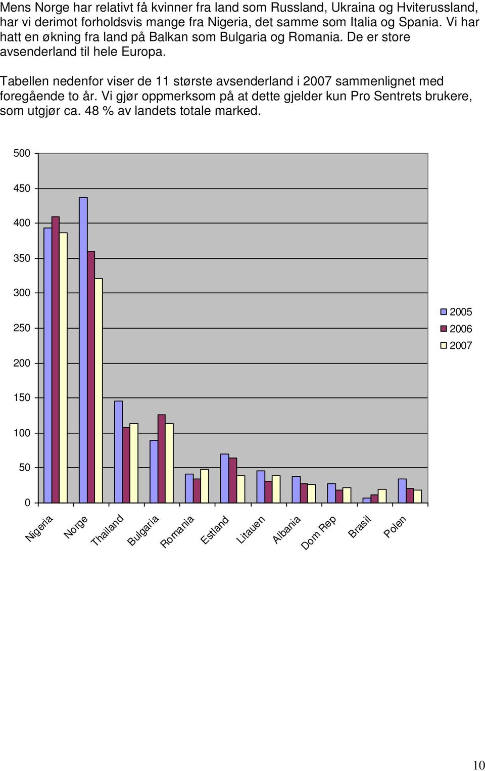 Tabellen nedenfor viser de 11 største avsenderland i 2007 sammenlignet med foregående to år.