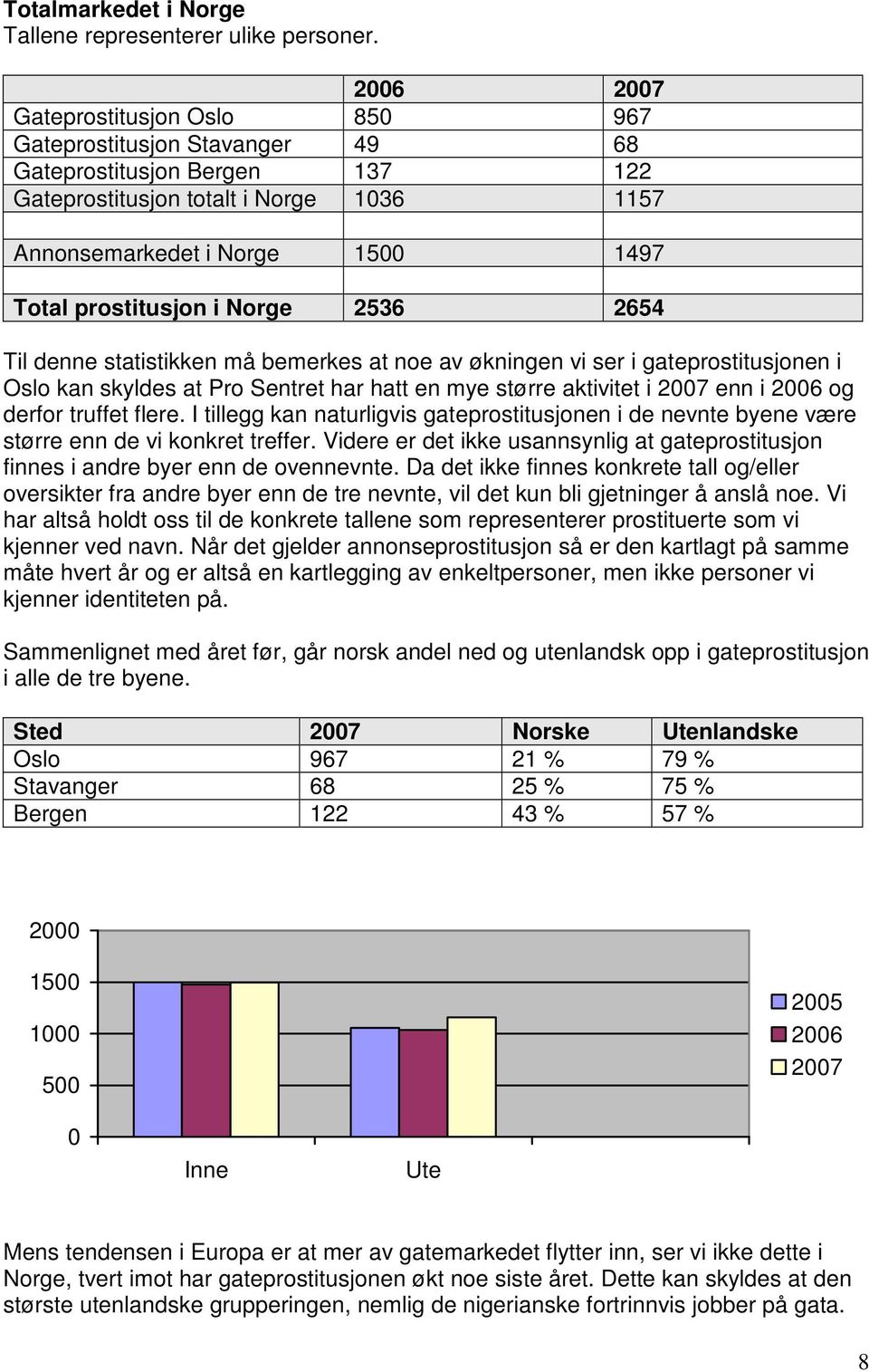 i Norge 2536 2654 Til denne statistikken må bemerkes at noe av økningen vi ser i gateprostitusjonen i Oslo kan skyldes at Pro Sentret har hatt en mye større aktivitet i 2007 enn i 2006 og derfor