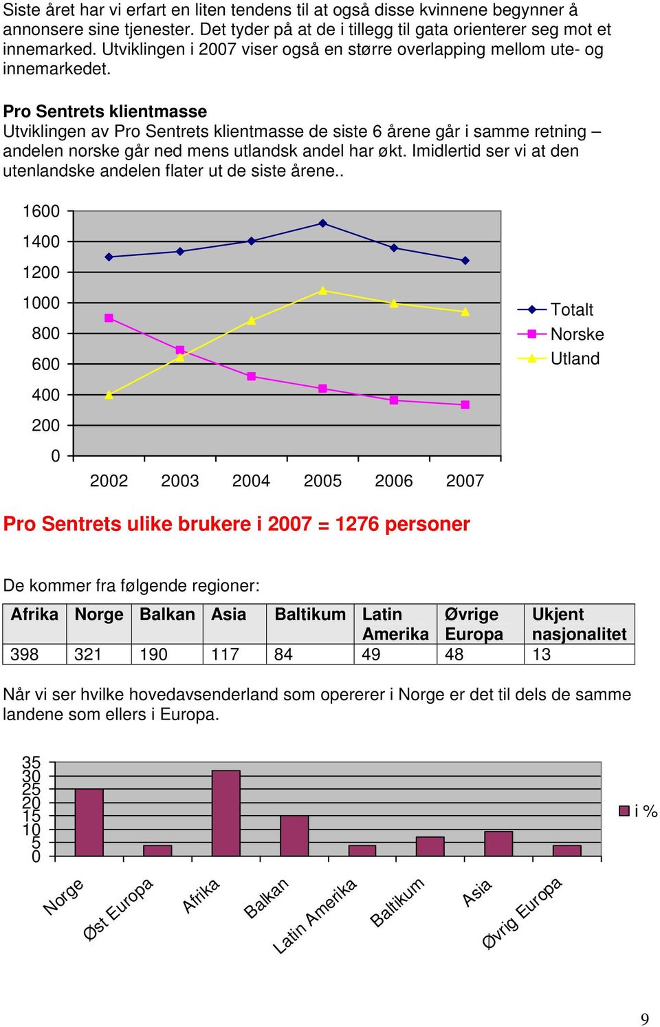 Pro Sentrets klientmasse Utviklingen av Pro Sentrets klientmasse de siste 6 årene går i samme retning andelen norske går ned mens utlandsk andel har økt.