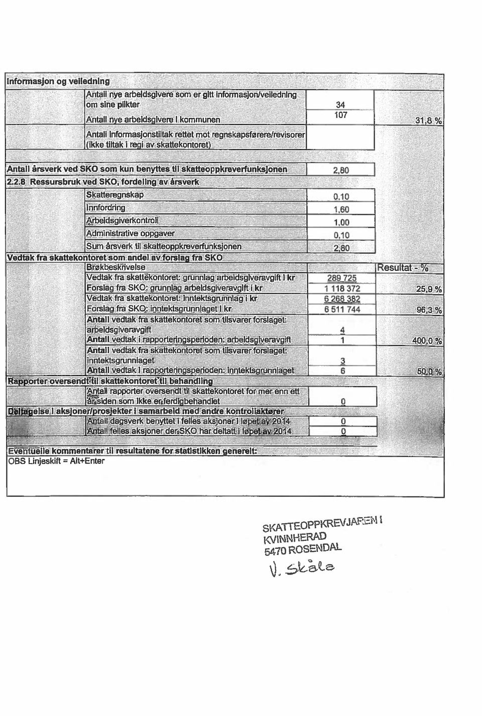 0 2.2.8 Ressursbruk ved SKO, fordeling av årsverk Skatteregnskap 0,10 Innfordring 1,60 Arbeidsgiverkontrofl - 1,00 Administrative oppgaver 0,10 Sum årsverk til sktteoppkrever&inksjonen 2,80 Vedték