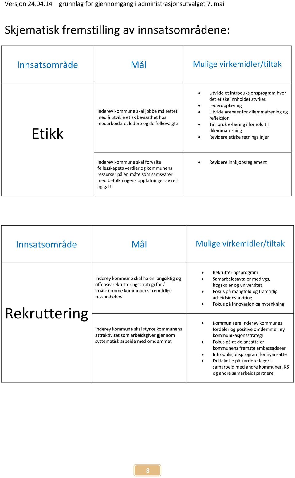 folkevalgte Utvikle et introduksjonsprogram hvor det etiske innholdet styrkes Lederopplæring Utvikle arenaer for dilemmatrening og refleksjon Ta i bruk e-læring i forhold til dilemmatrening Revidere