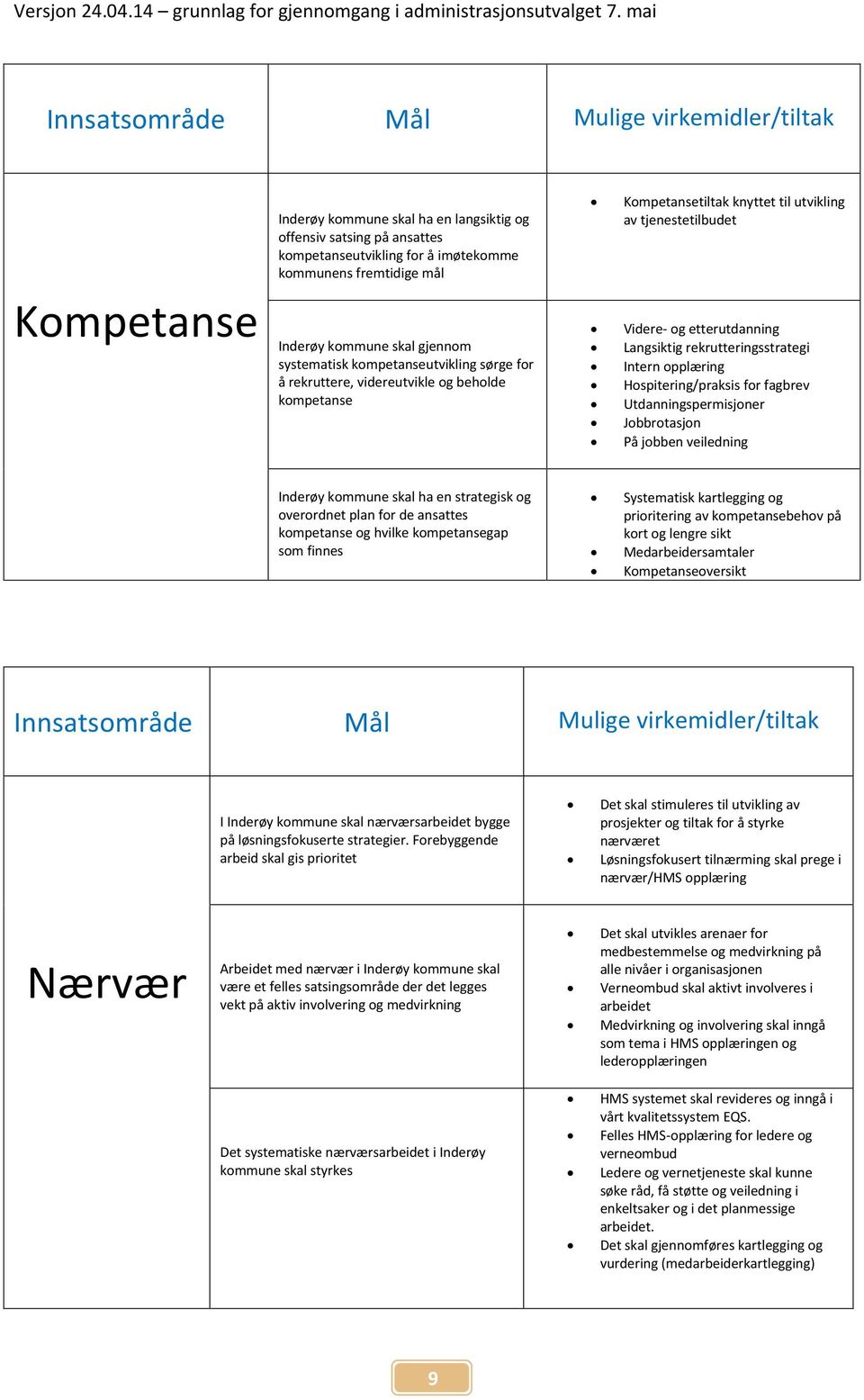 kommune skal gjennom systematisk kompetanseutvikling sørge for å rekruttere, videreutvikle og beholde kompetanse Kompetansetiltak knyttet til utvikling av tjenestetilbudet Videre- og etterutdanning