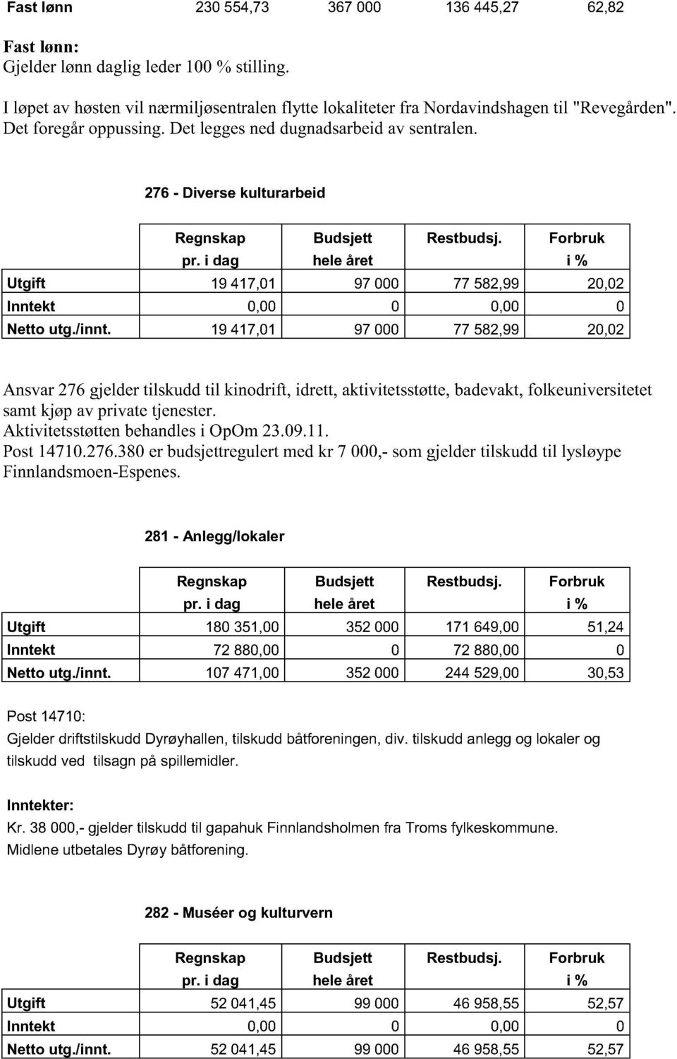 i dag hele året i % Utgift 19 417,01 97 000 77 582,99 20,02 Inntekt 0,00 0 0,00 0 Netto utg./innt.